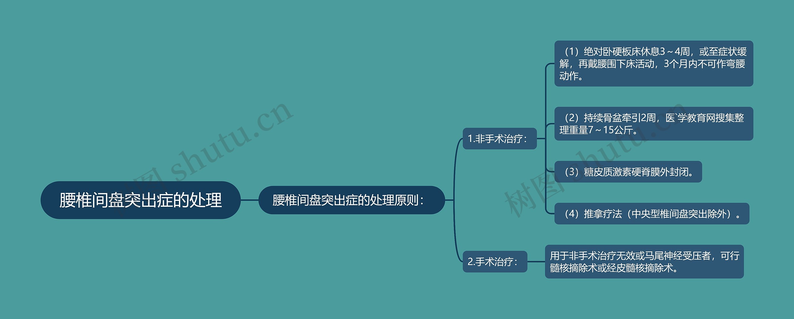 腰椎间盘突出症的处理思维导图