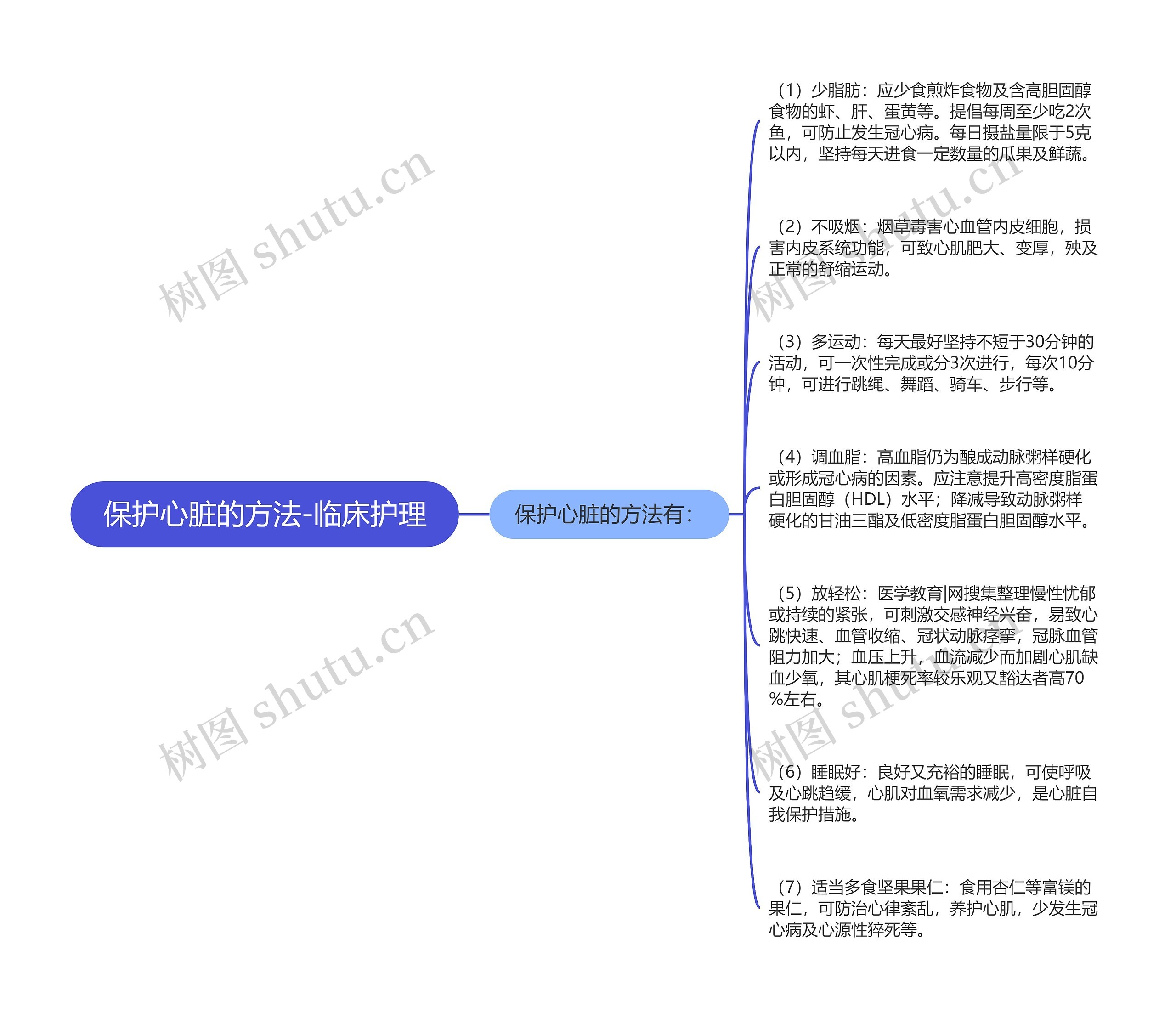 保护心脏的方法-临床护理思维导图