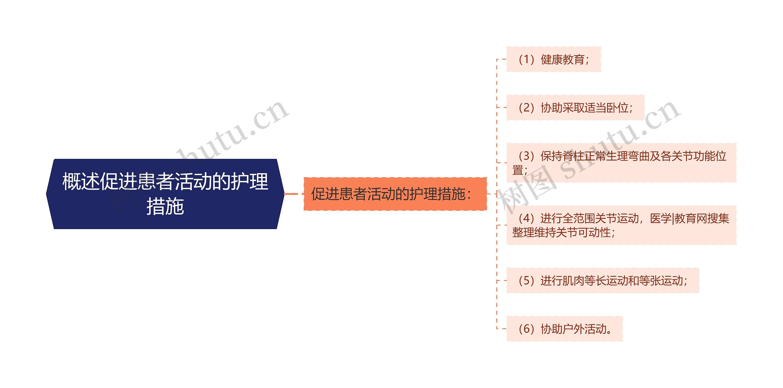 概述促进患者活动的护理措施