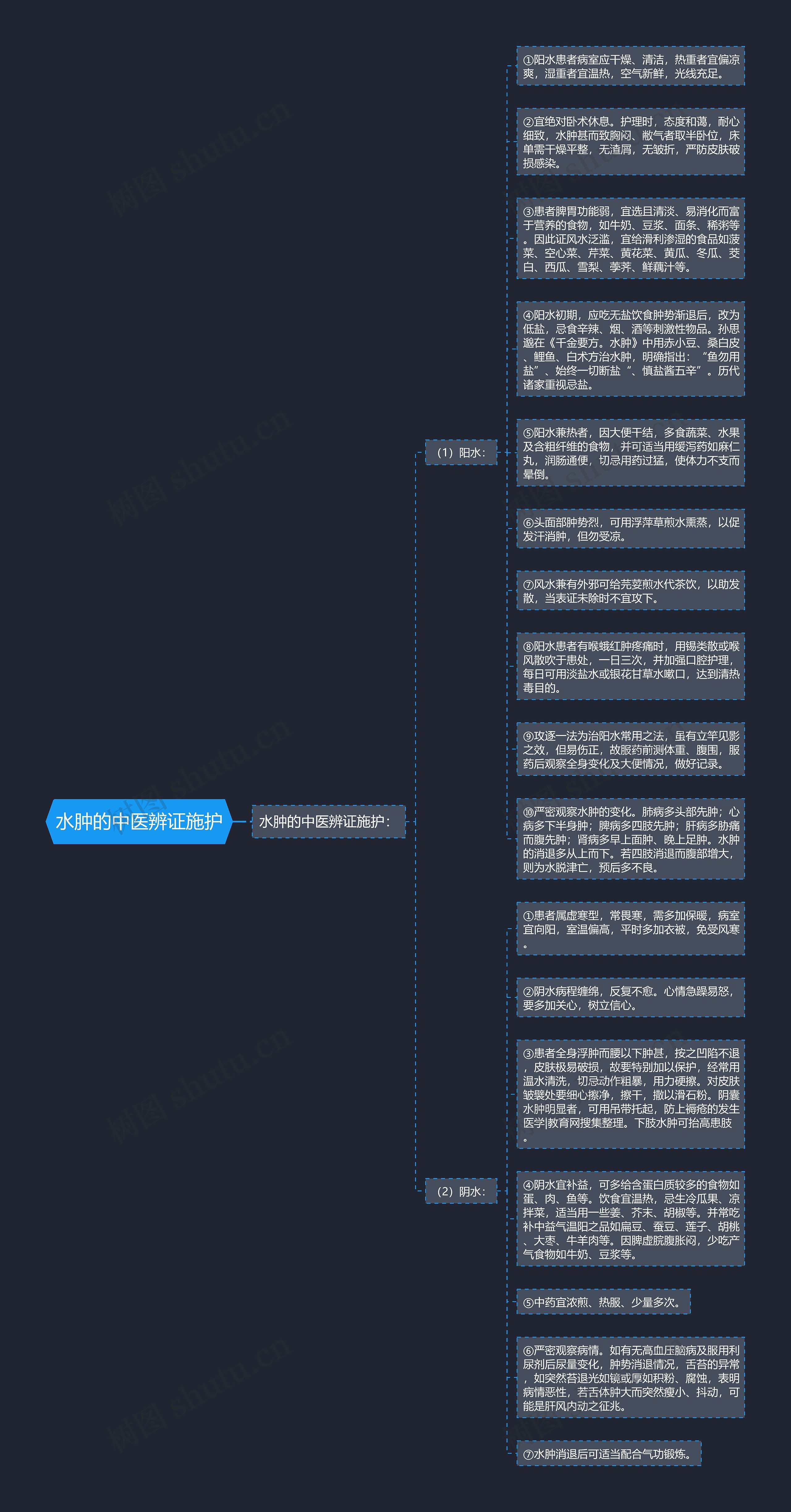 水肿的中医辨证施护