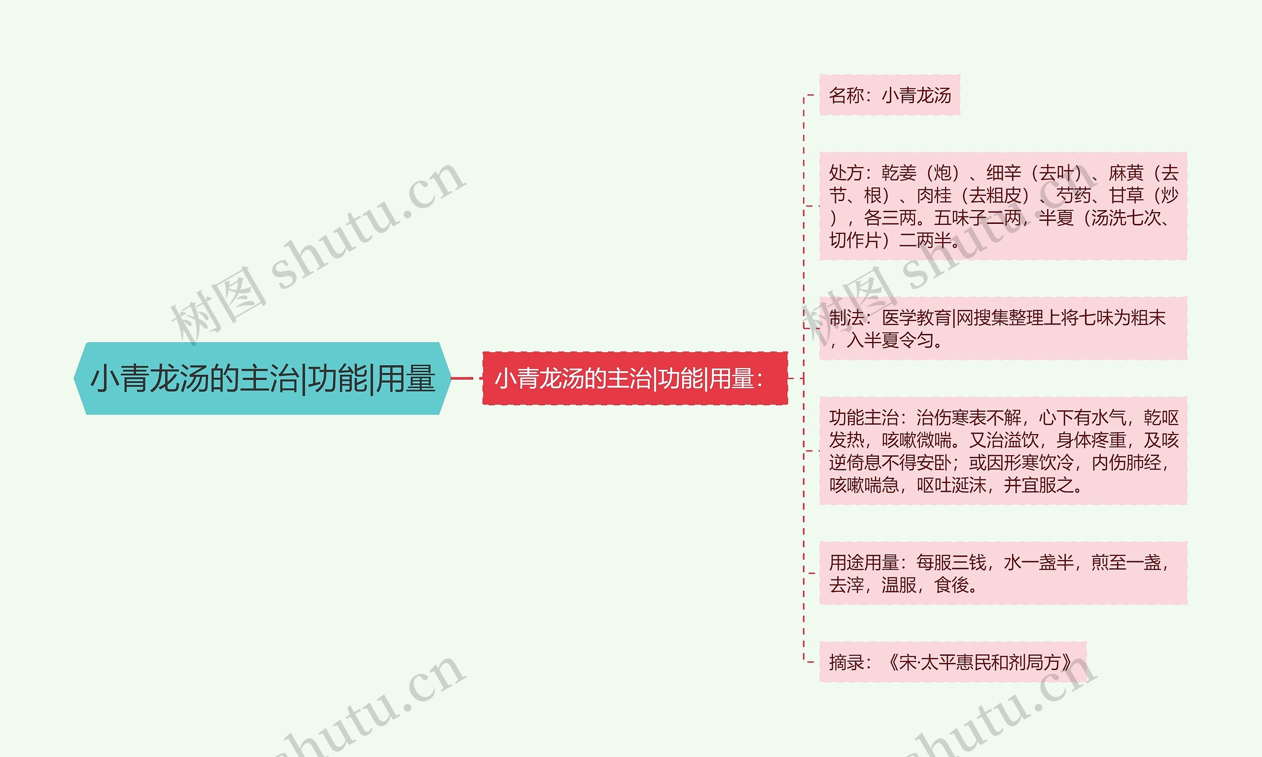 小青龙汤的主治|功能|用量 小青龙汤的主治|功能|用量