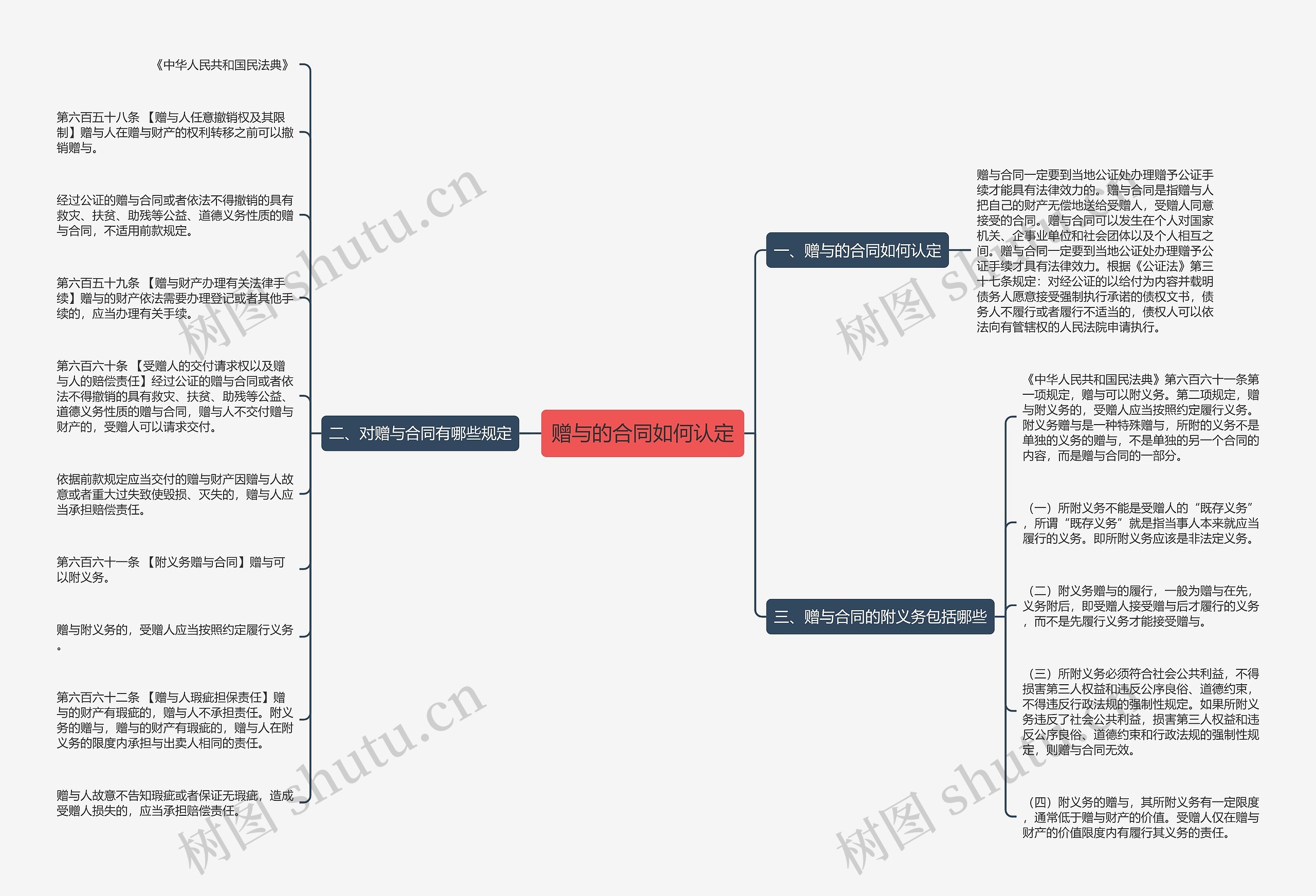 赠与的合同如何认定思维导图