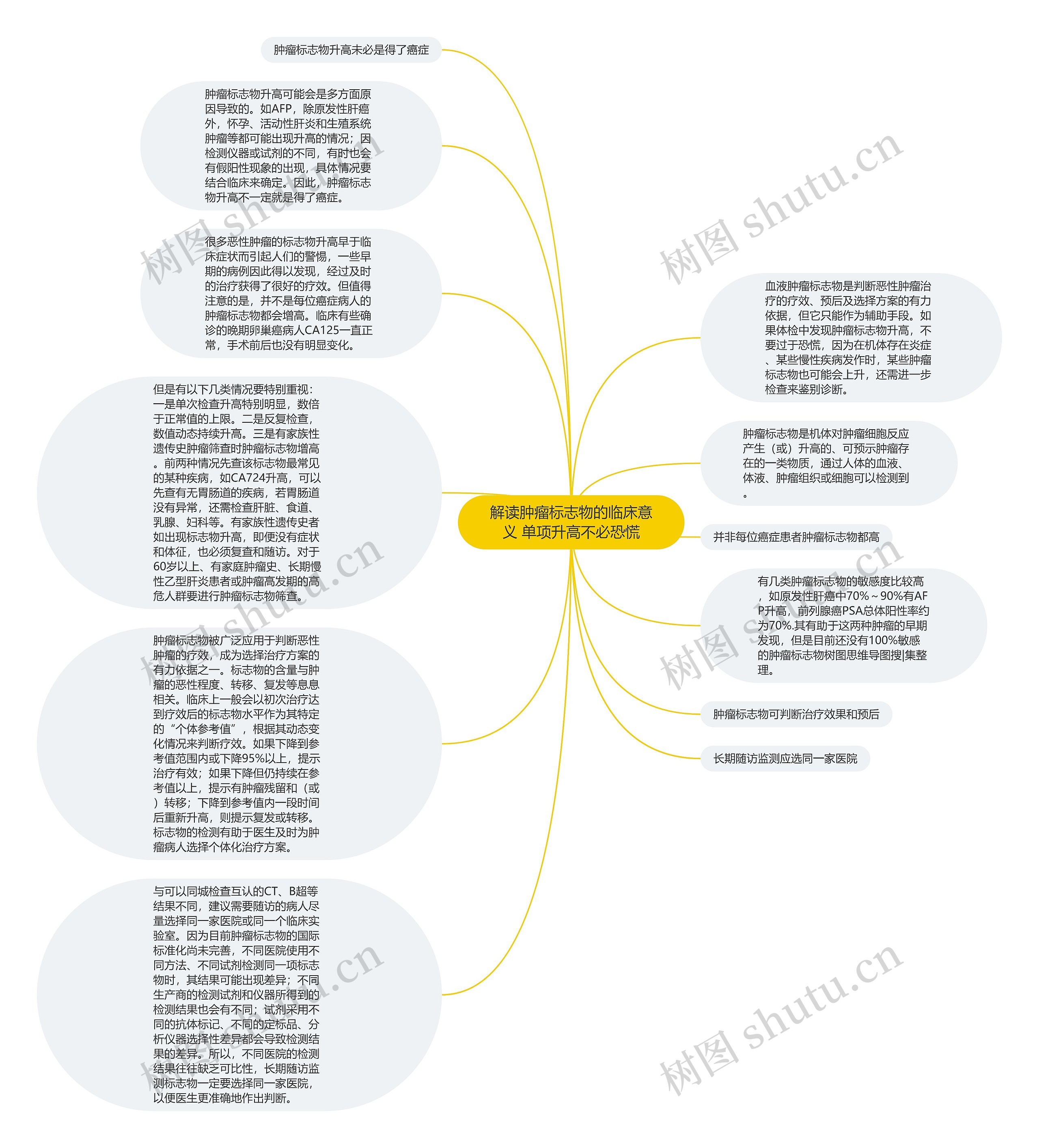 解读肿瘤标志物的临床意义 单项升高不必恐慌思维导图