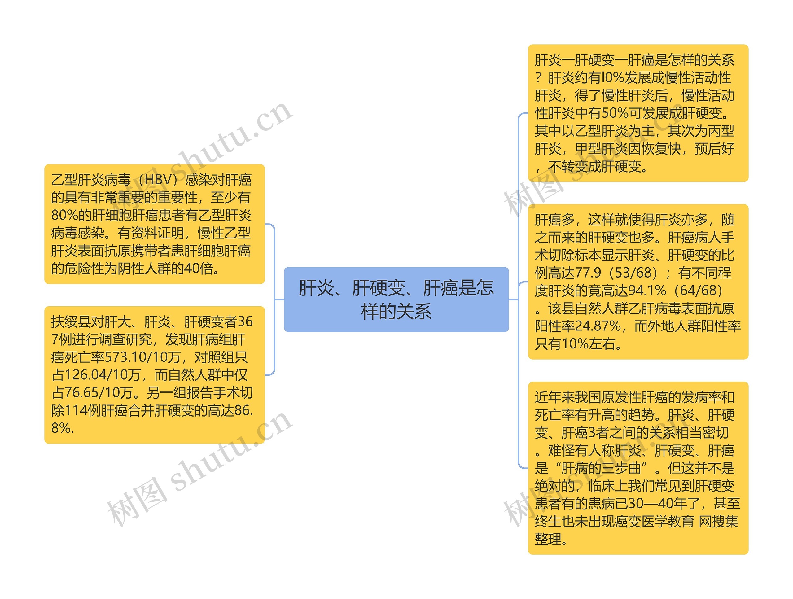 肝炎、肝硬变、肝癌是怎样的关系