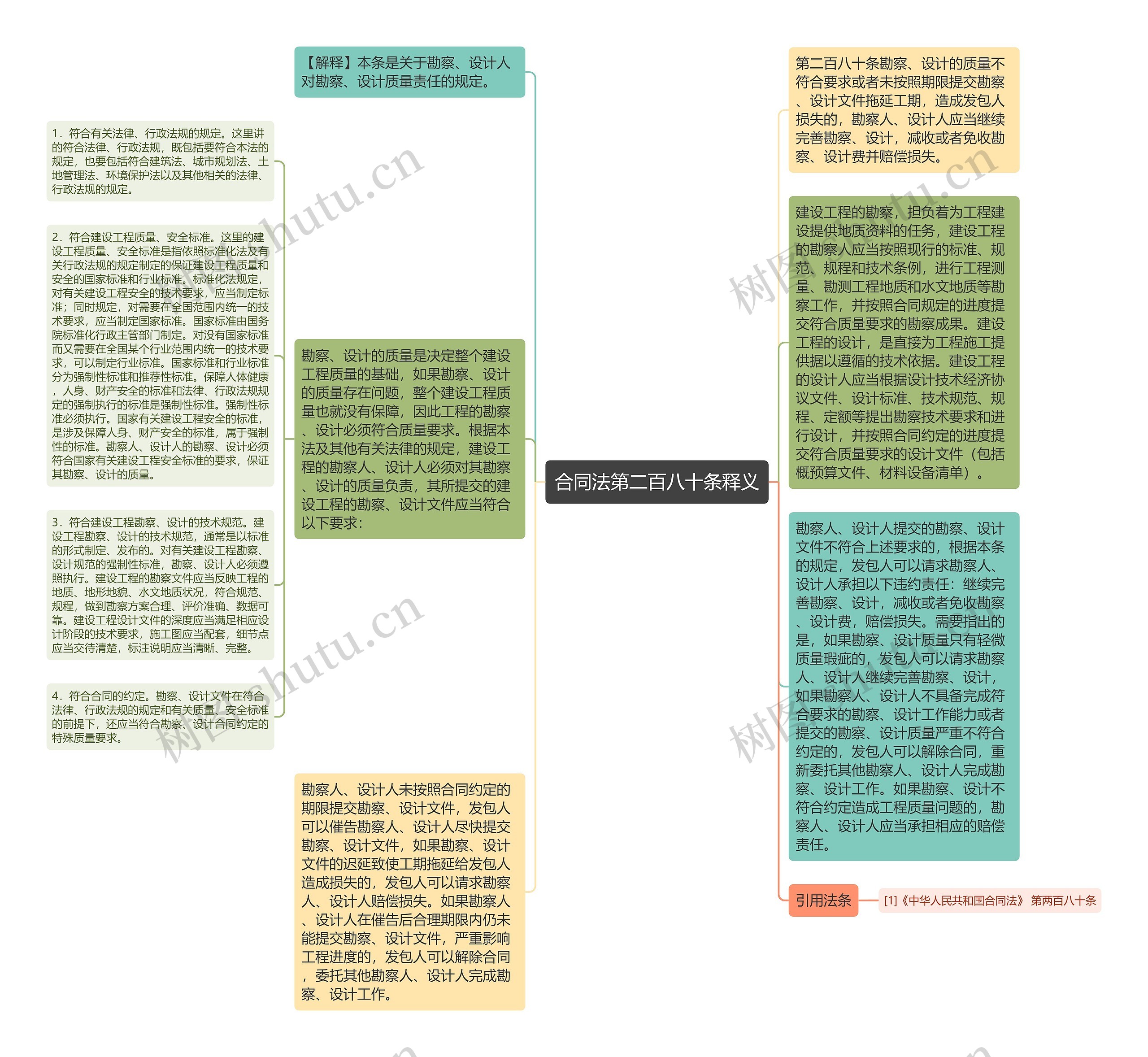 合同法第二百八十条释义思维导图