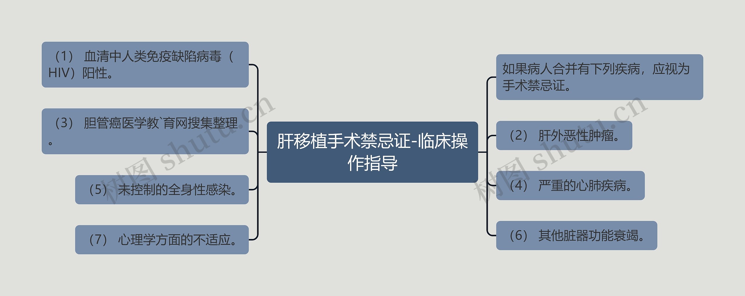 肝移植手术禁忌证-临床操作指导思维导图