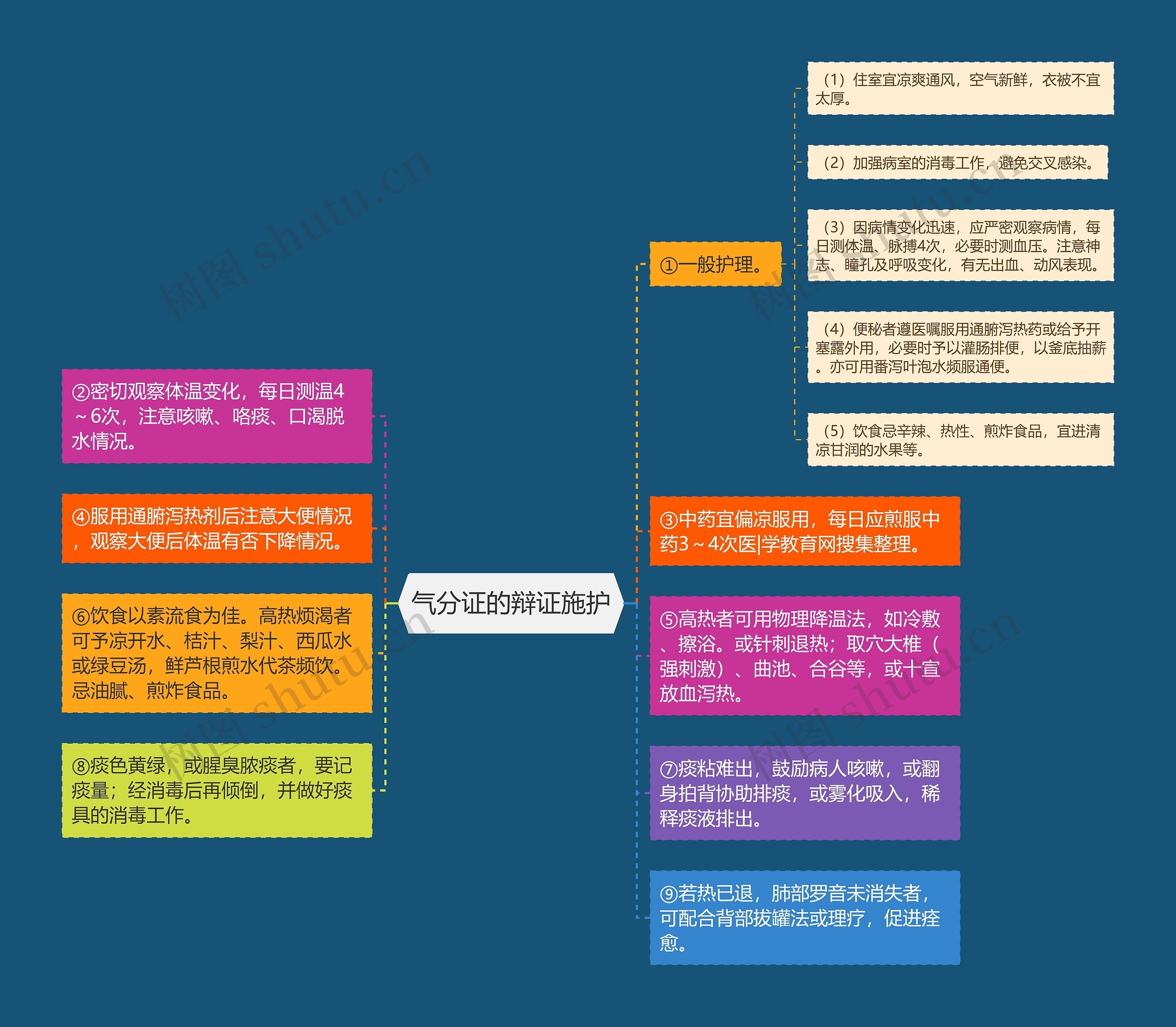 气分证的辩证施护