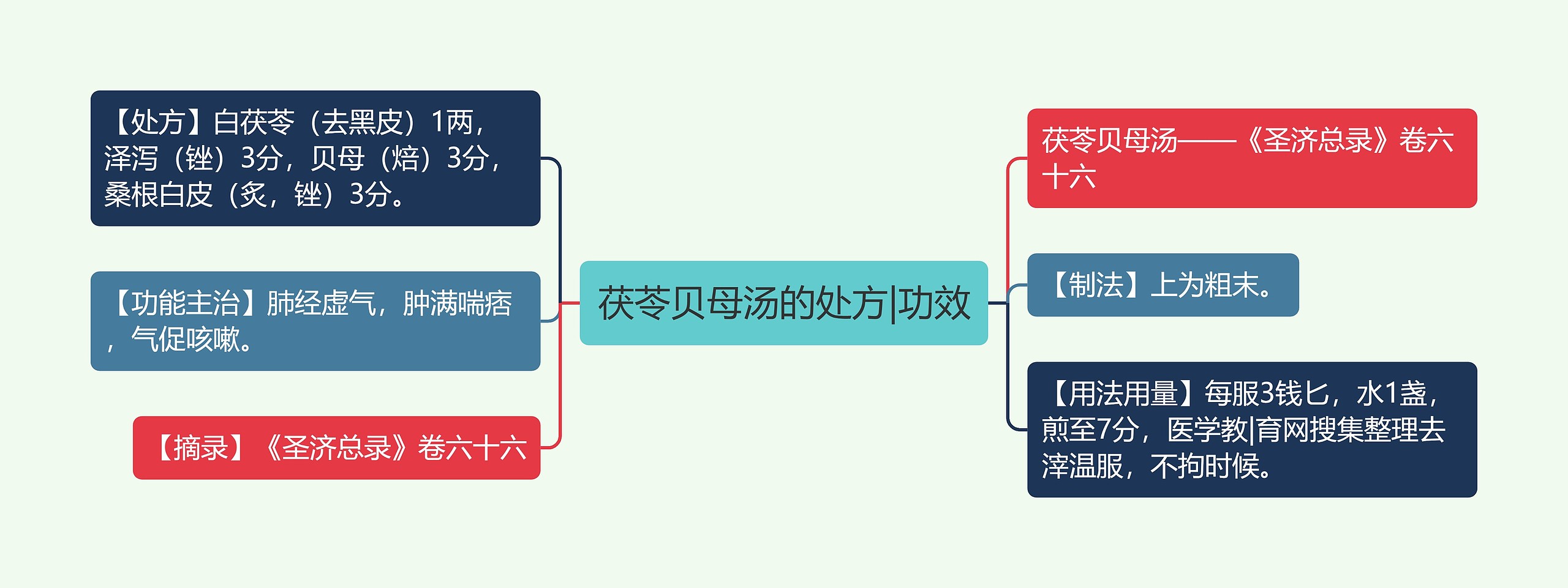 茯苓贝母汤的处方|功效思维导图