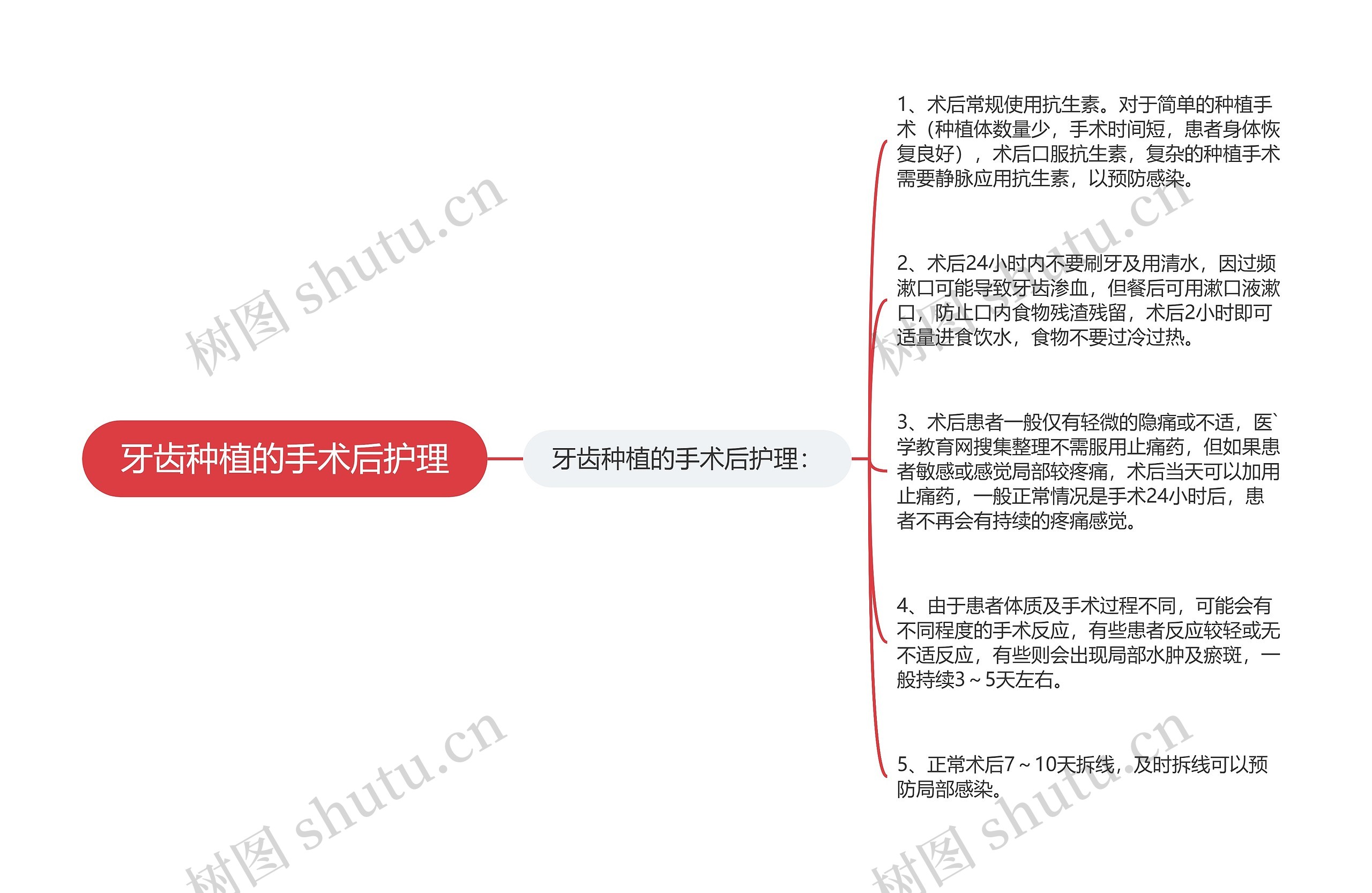 牙齿种植的手术后护理思维导图