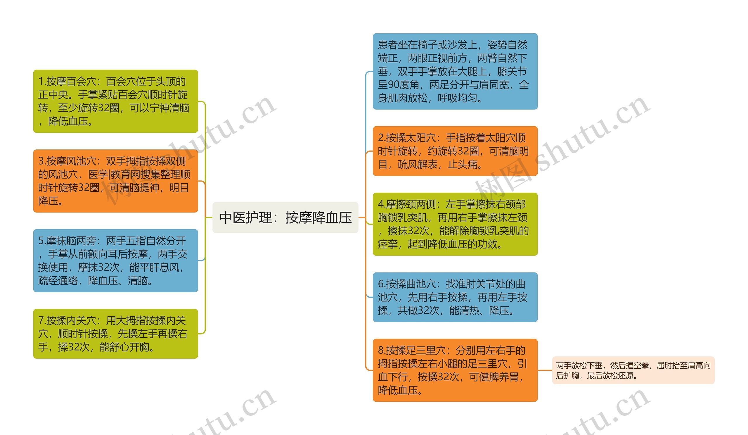 中医护理：按摩降血压思维导图