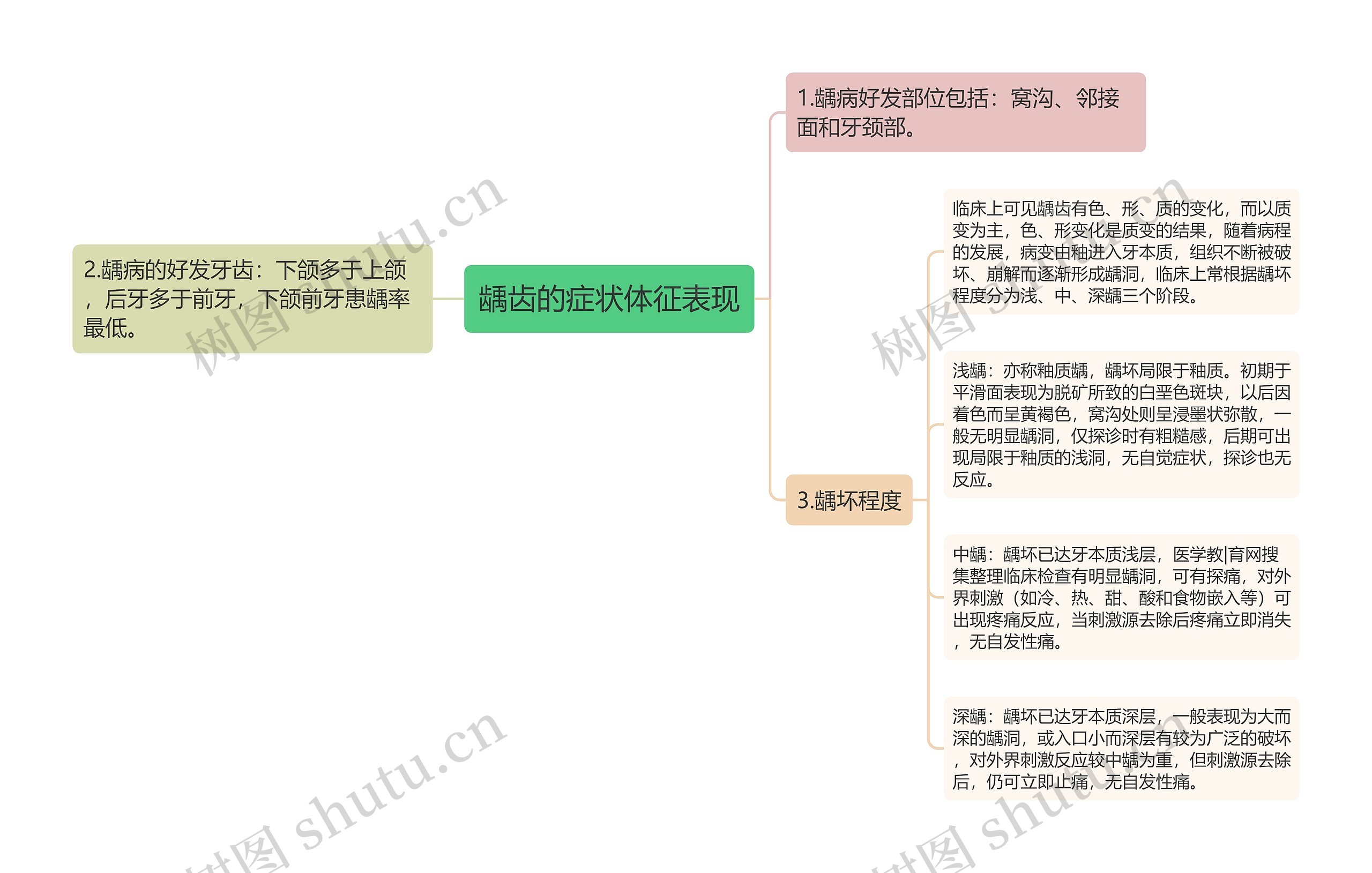 龋齿的症状体征表现思维导图