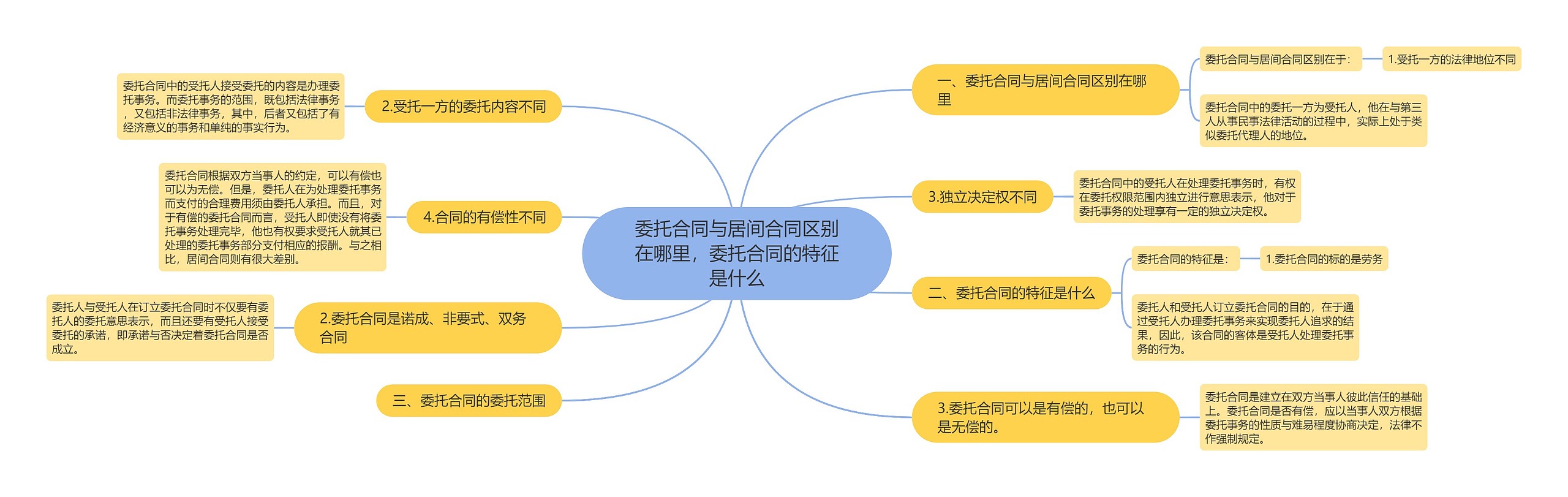 委托合同与居间合同区别在哪里，委托合同的特征是什么思维导图