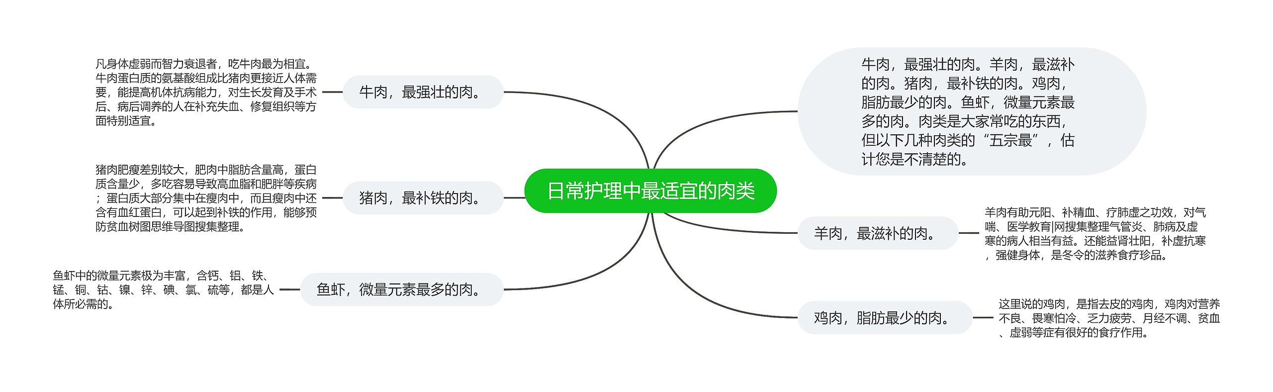 日常护理中最适宜的肉类思维导图