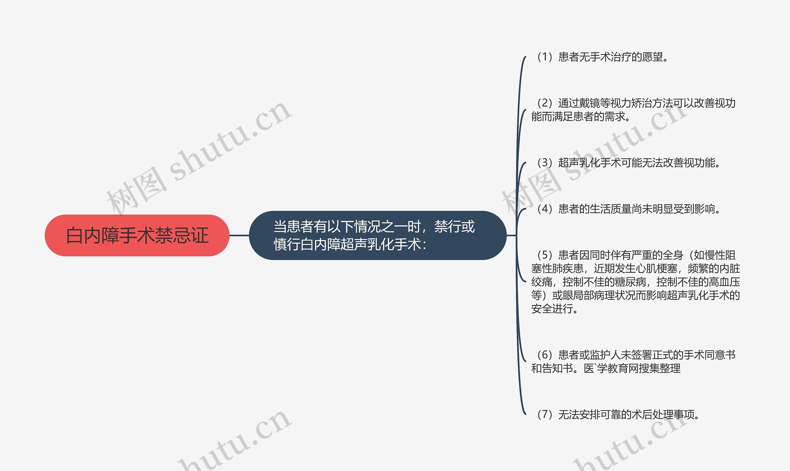 白内障手术禁忌证