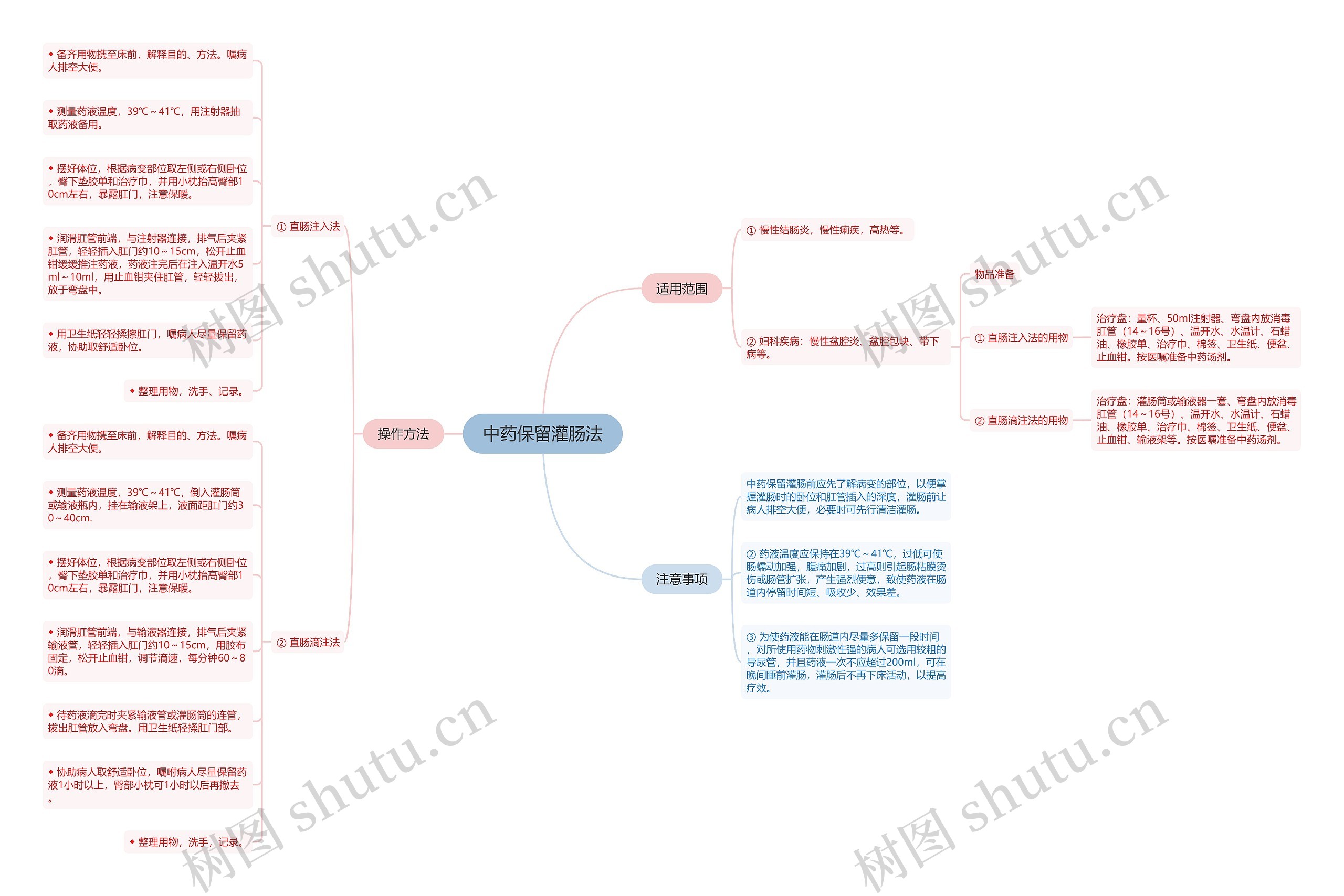 中药保留灌肠法思维导图