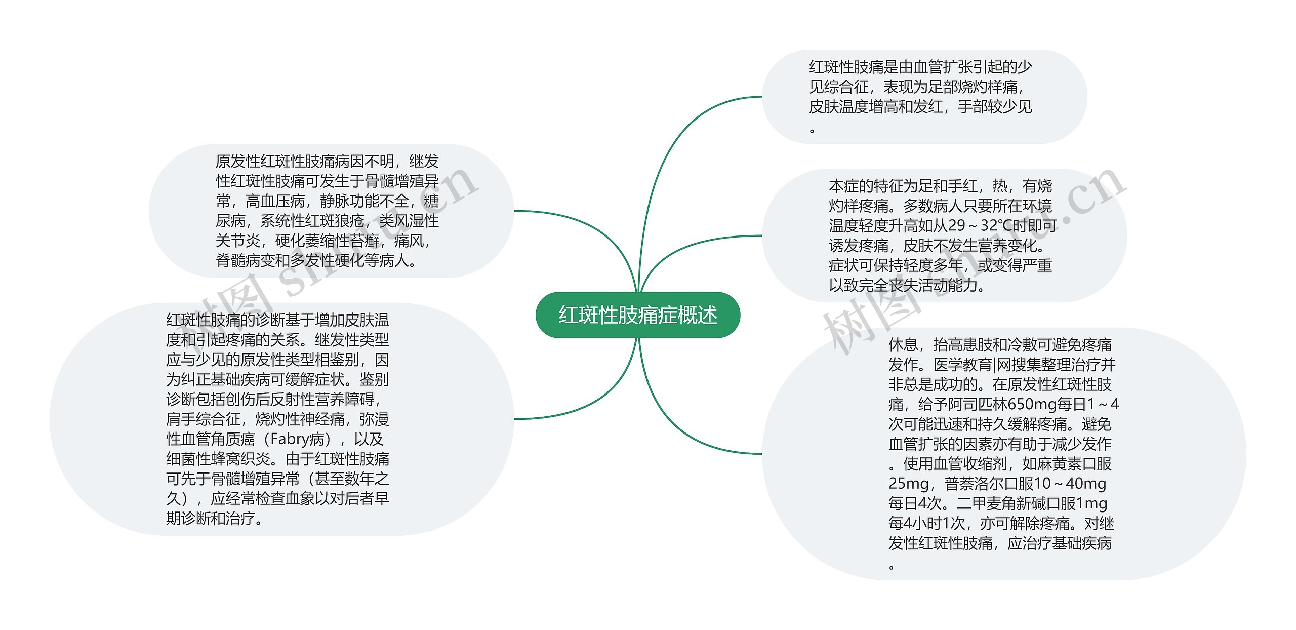 红斑性肢痛症概述