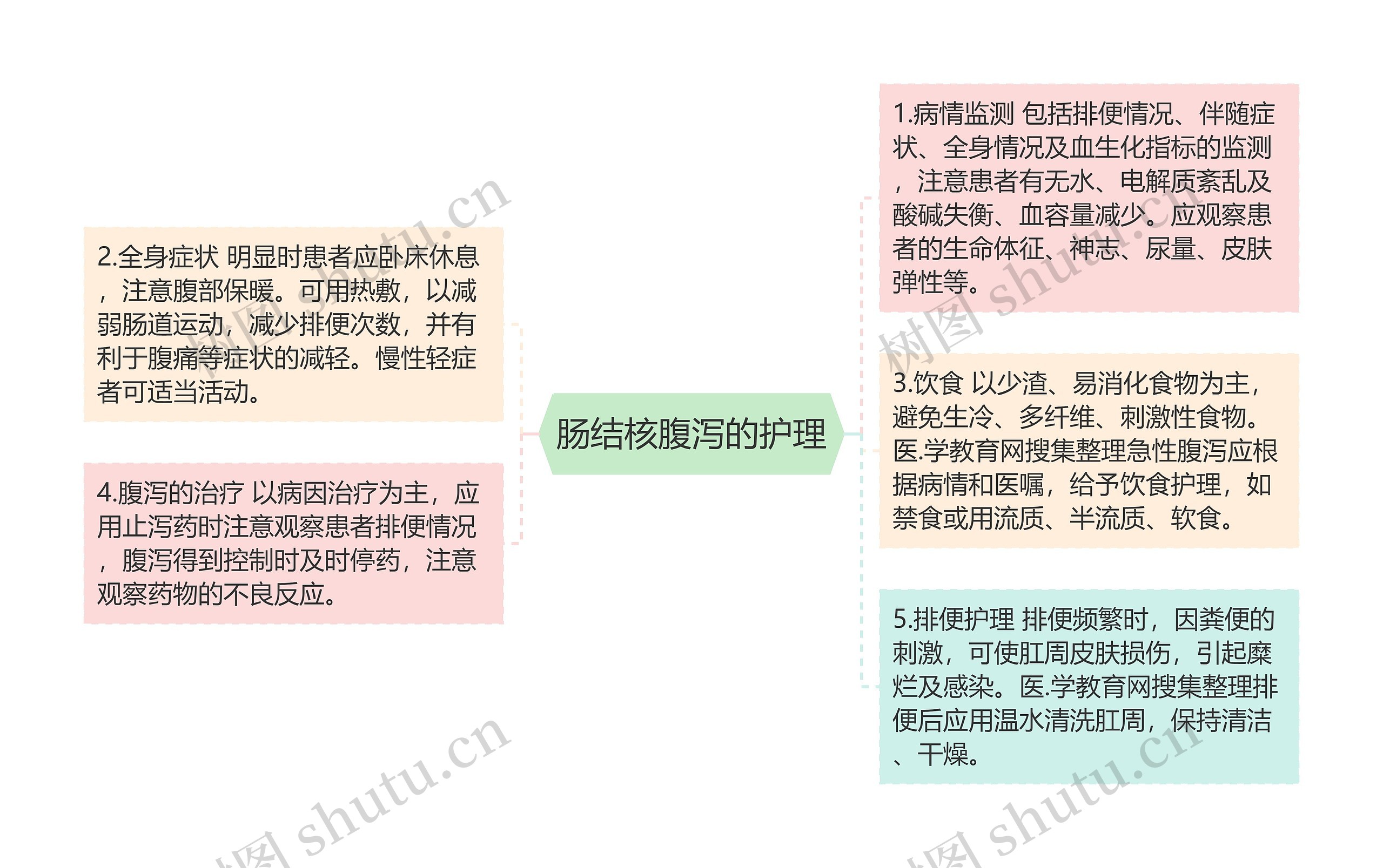 肠结核腹泻的护理