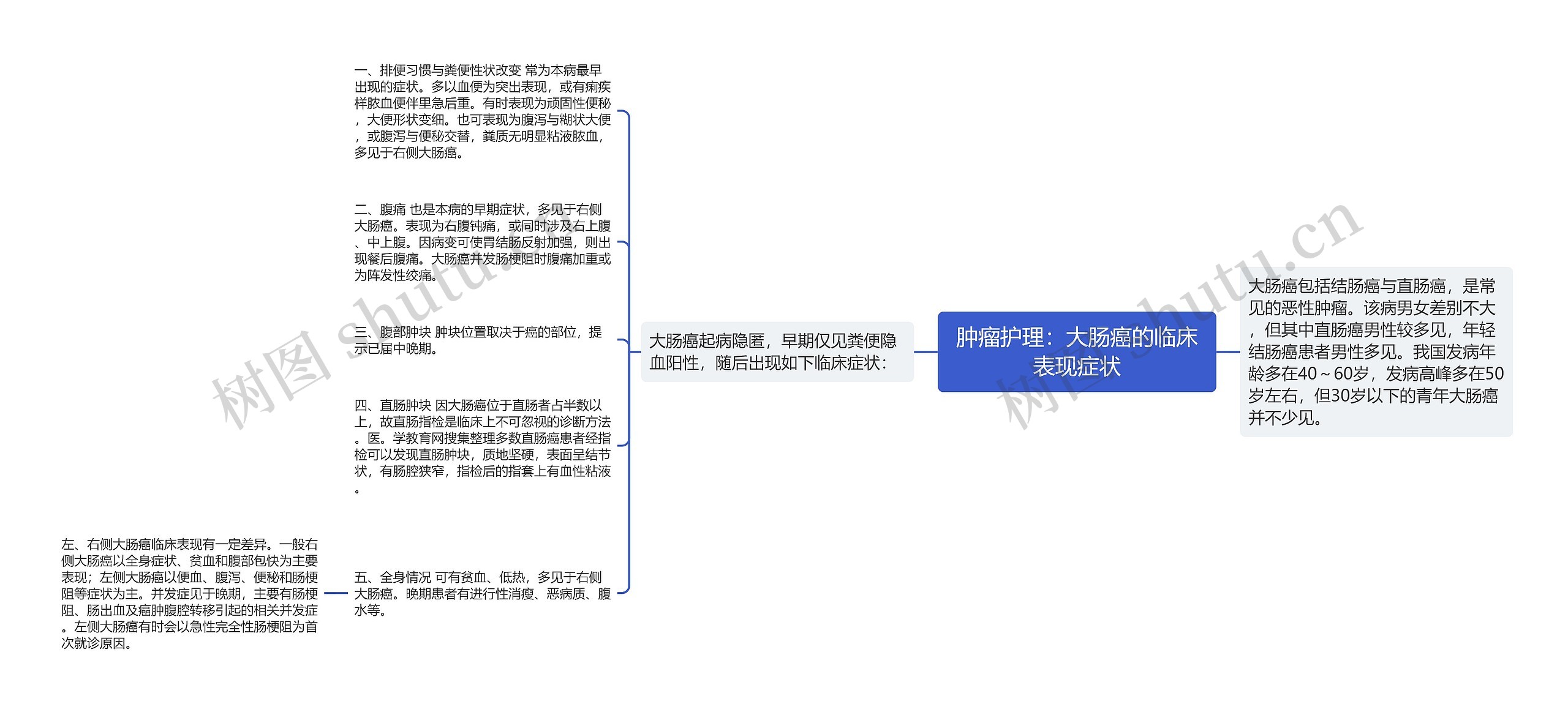 肿瘤护理：大肠癌的临床表现症状思维导图