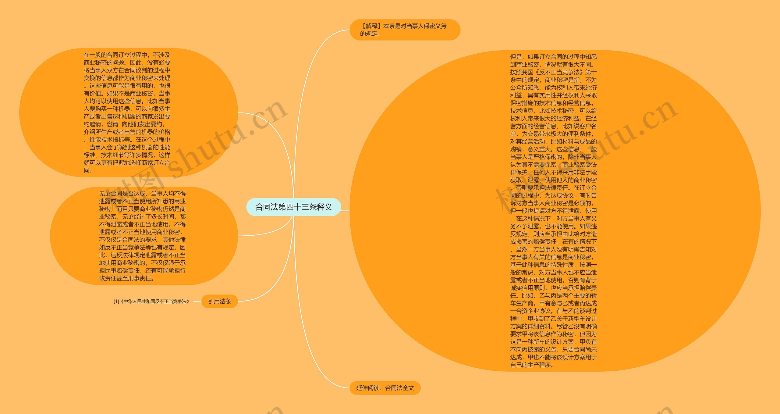 合同法第四十三条释义思维导图