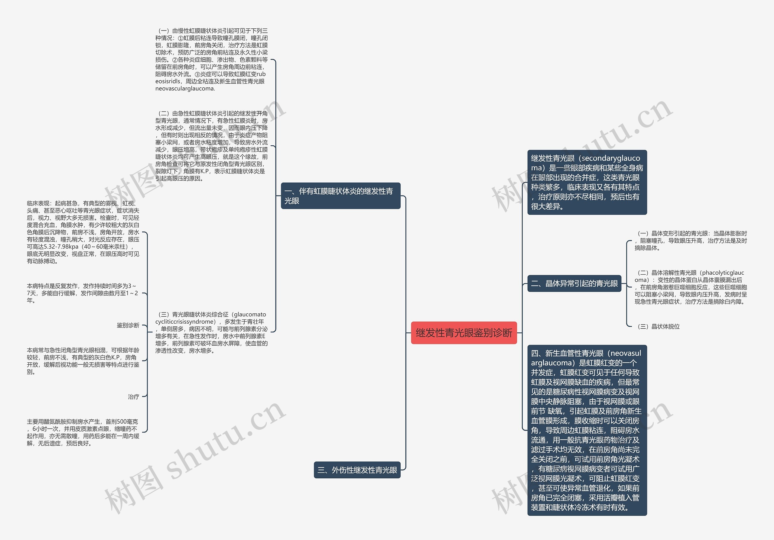 继发性青光眼鉴别诊断思维导图