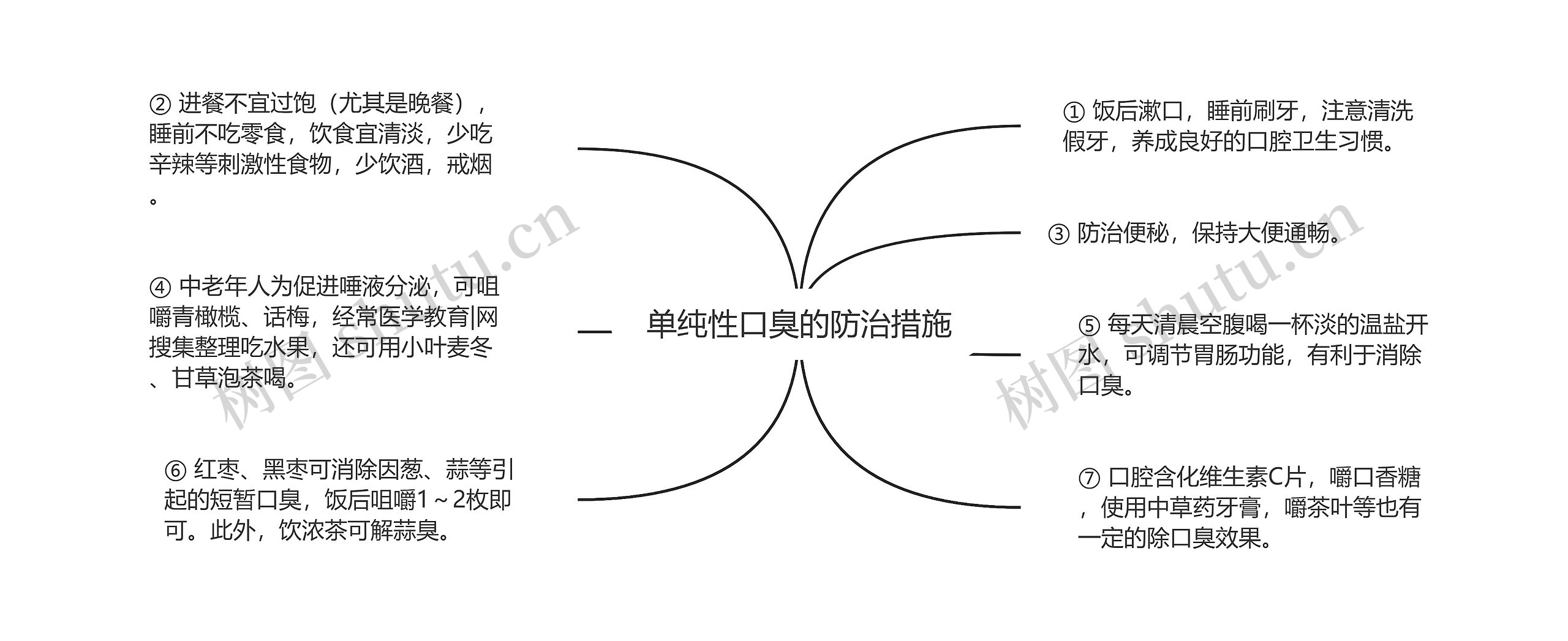 单纯性口臭的防治措施思维导图