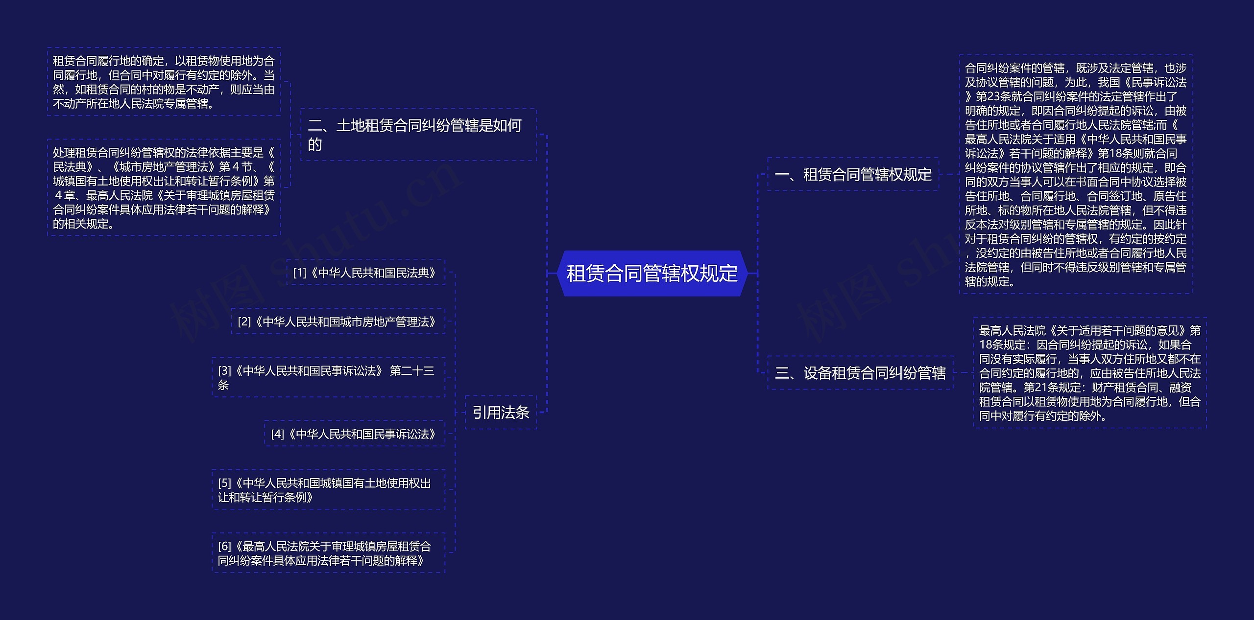 租赁合同管辖权规定思维导图