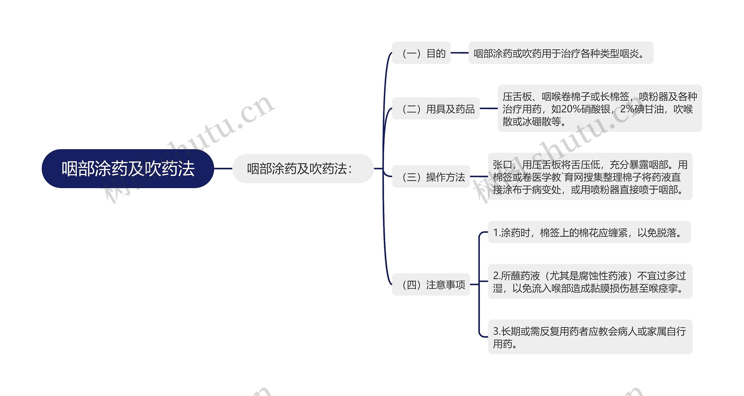 咽部涂药及吹药法思维导图