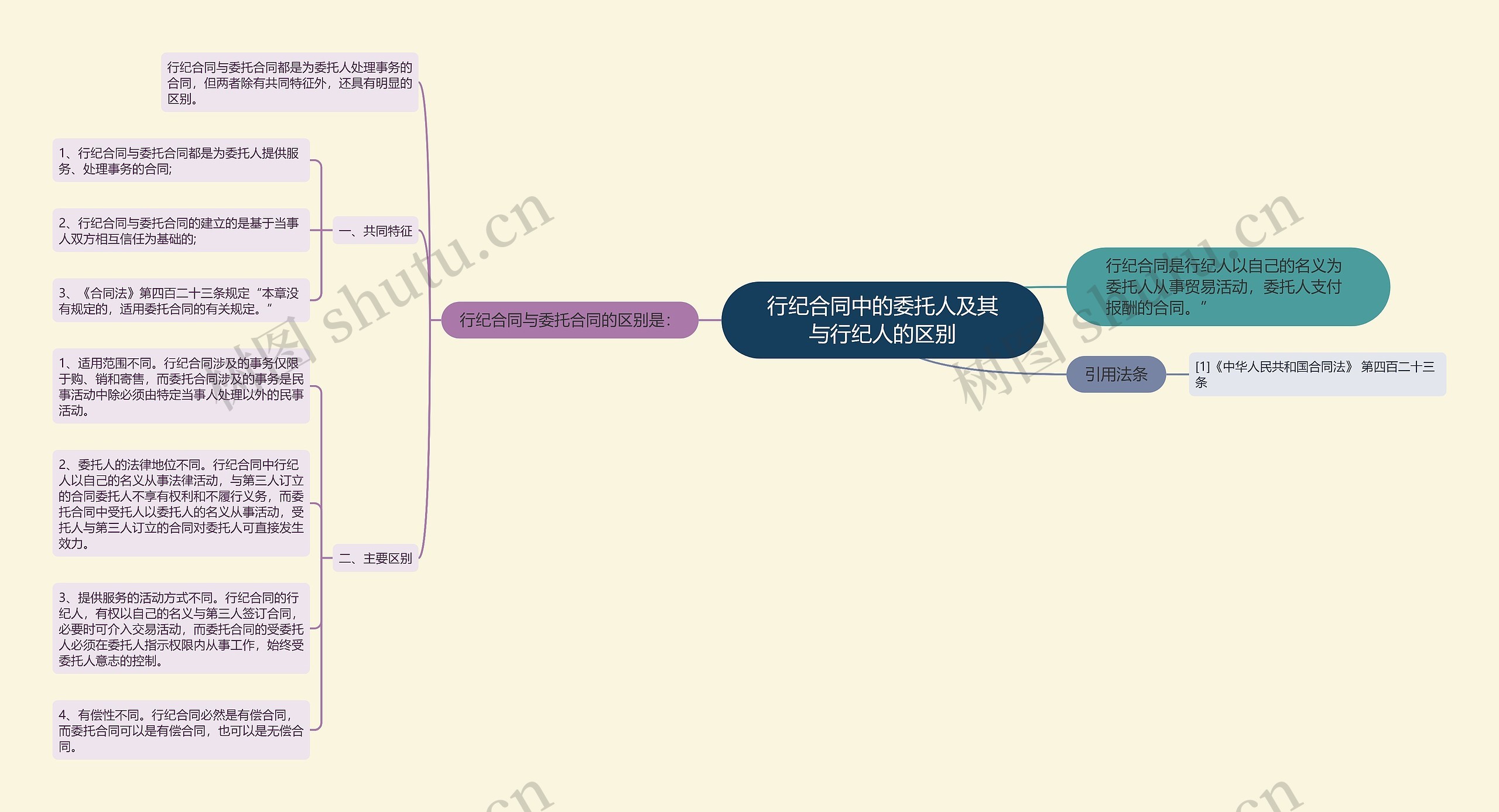 行纪合同中的委托人及其与行纪人的区别思维导图