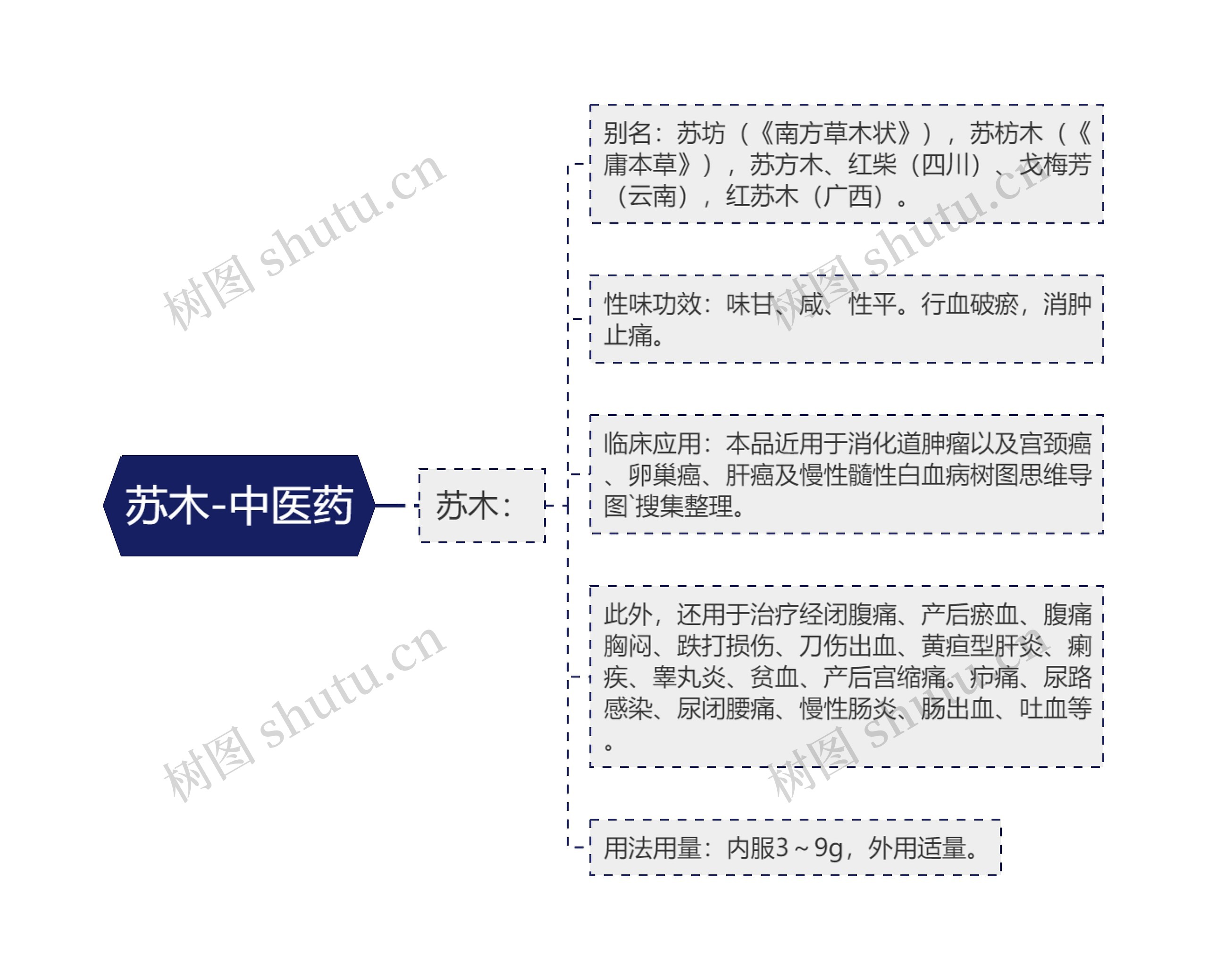 苏木-中医药 苏木-中医药