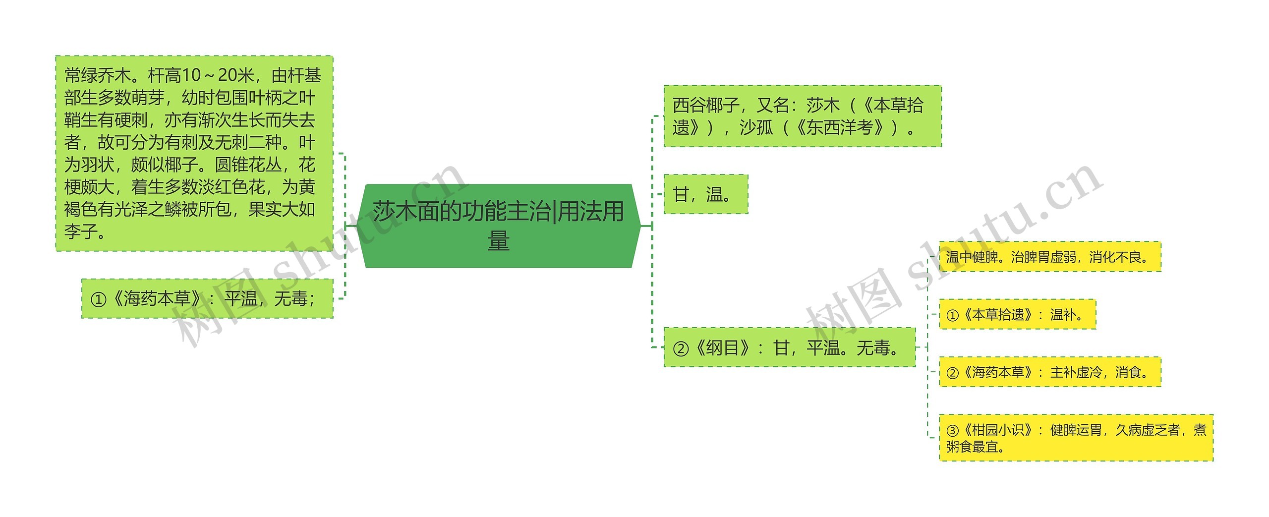 莎木面的功能主治|用法用量思维导图