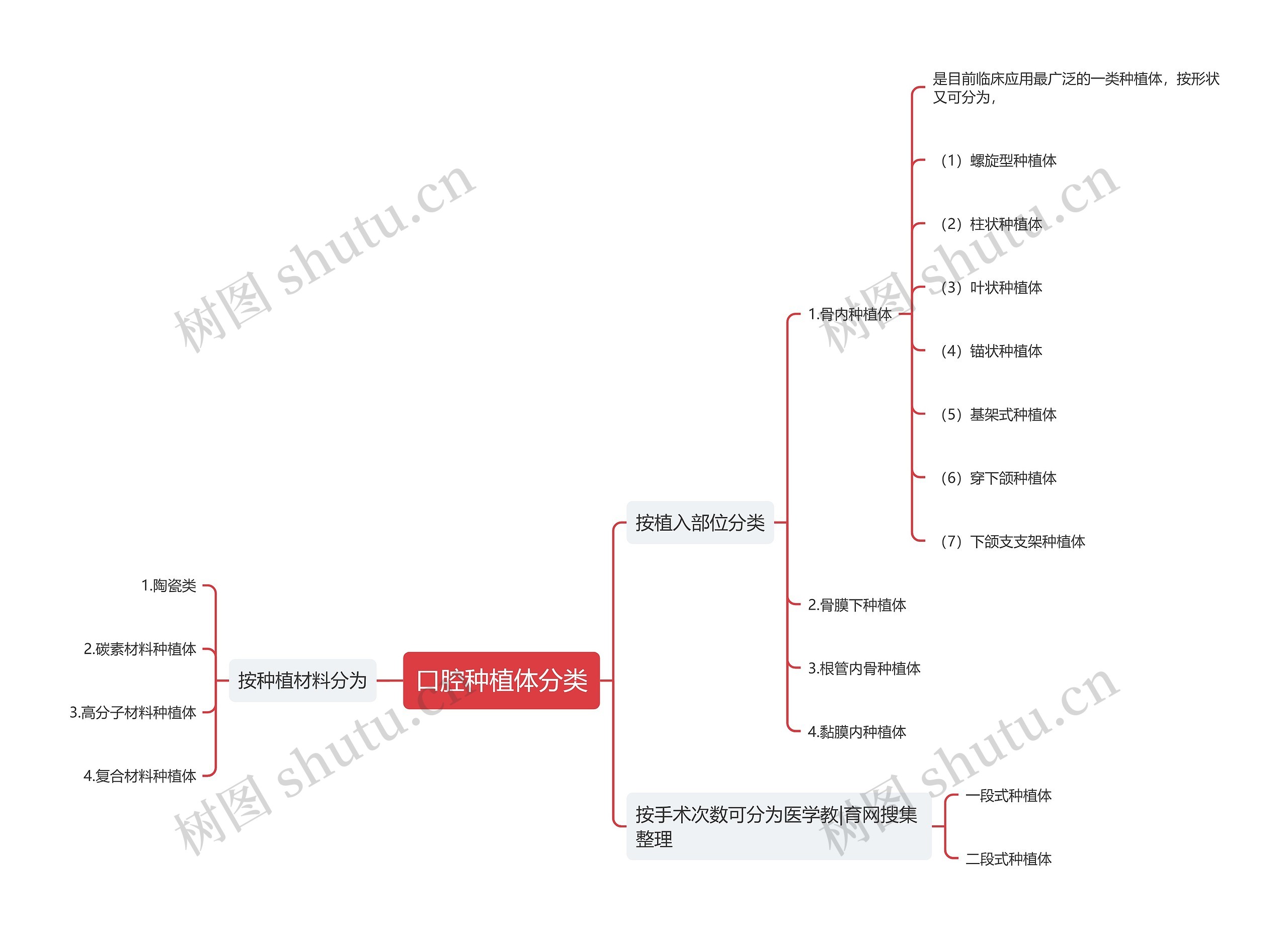 口腔种植体分类思维导图