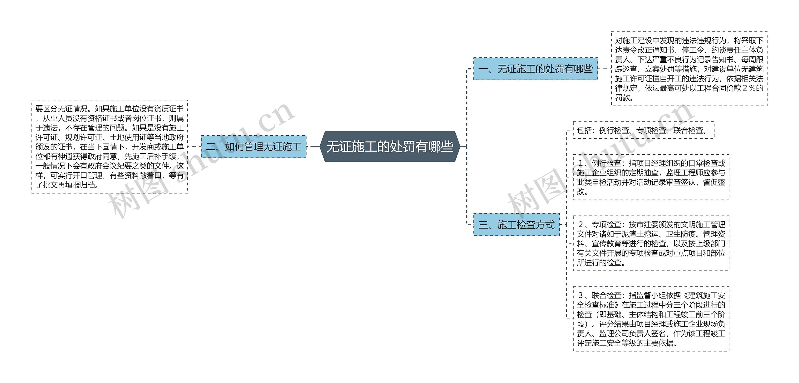 无证施工的处罚有哪些思维导图