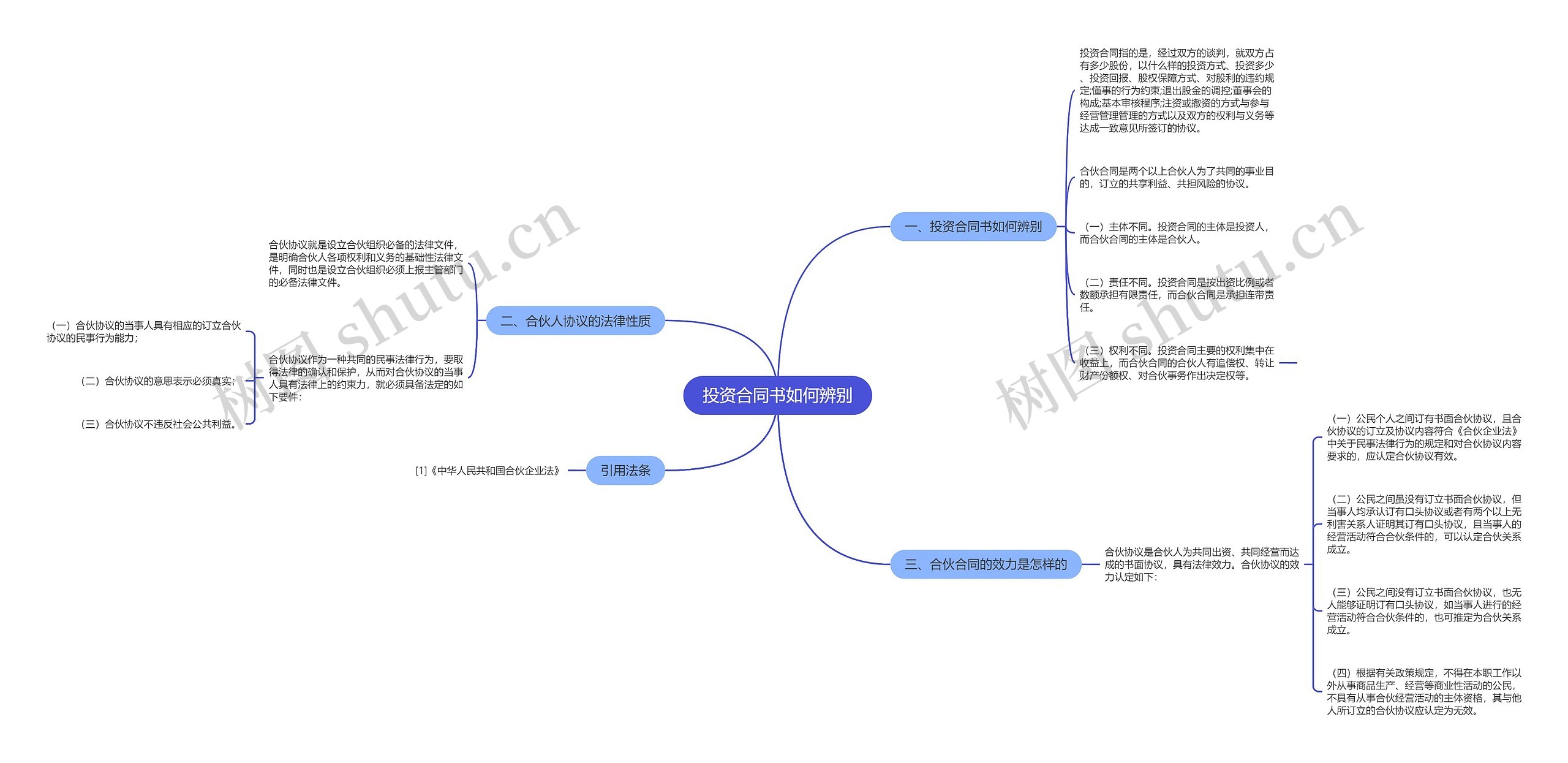 投资合同书如何辨别思维导图