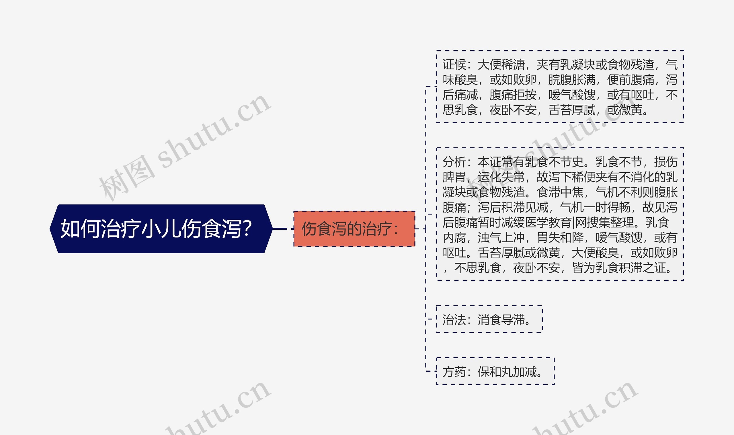 如何治疗小儿伤食泻？思维导图