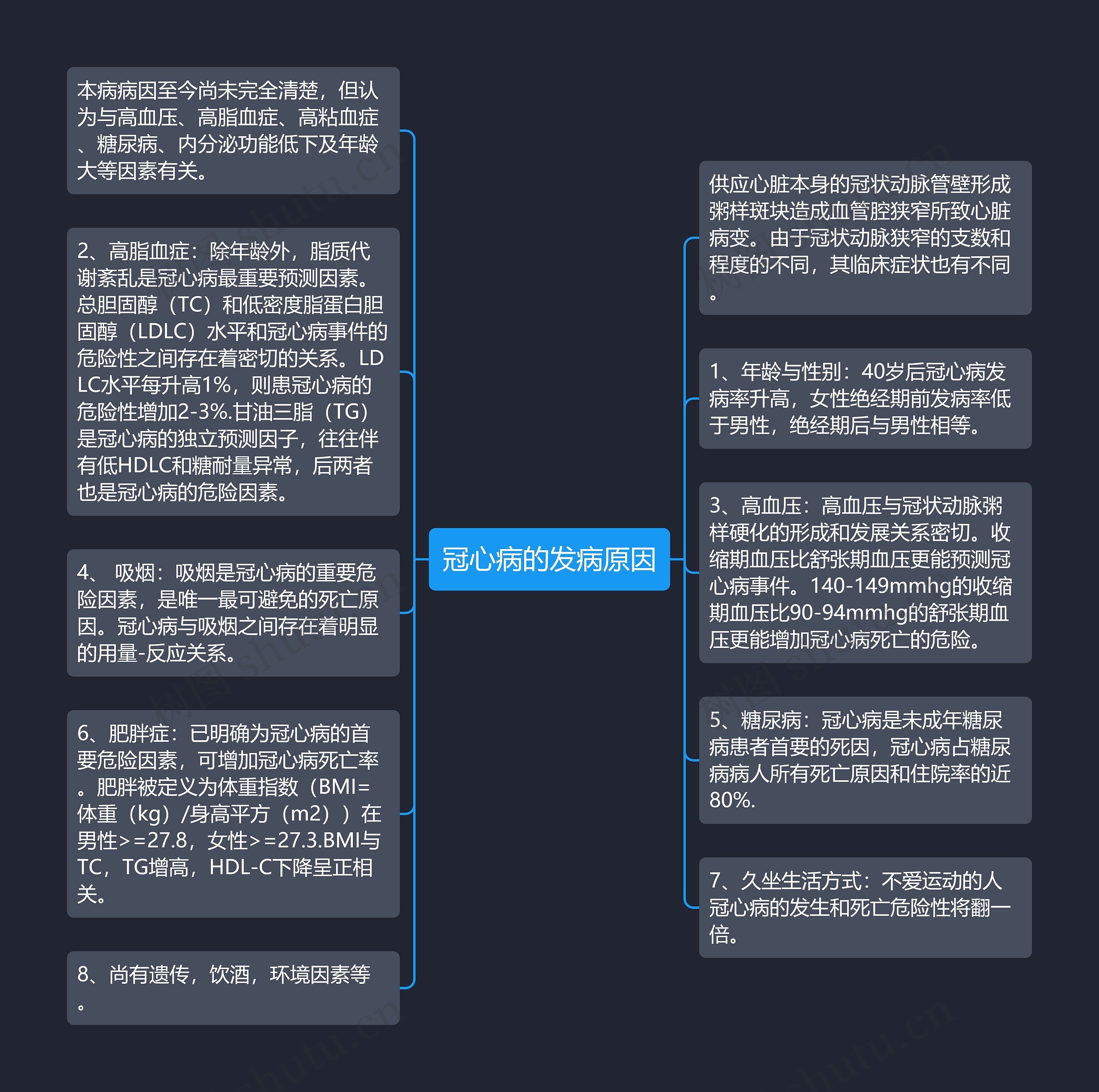 冠心病的发病原因思维导图