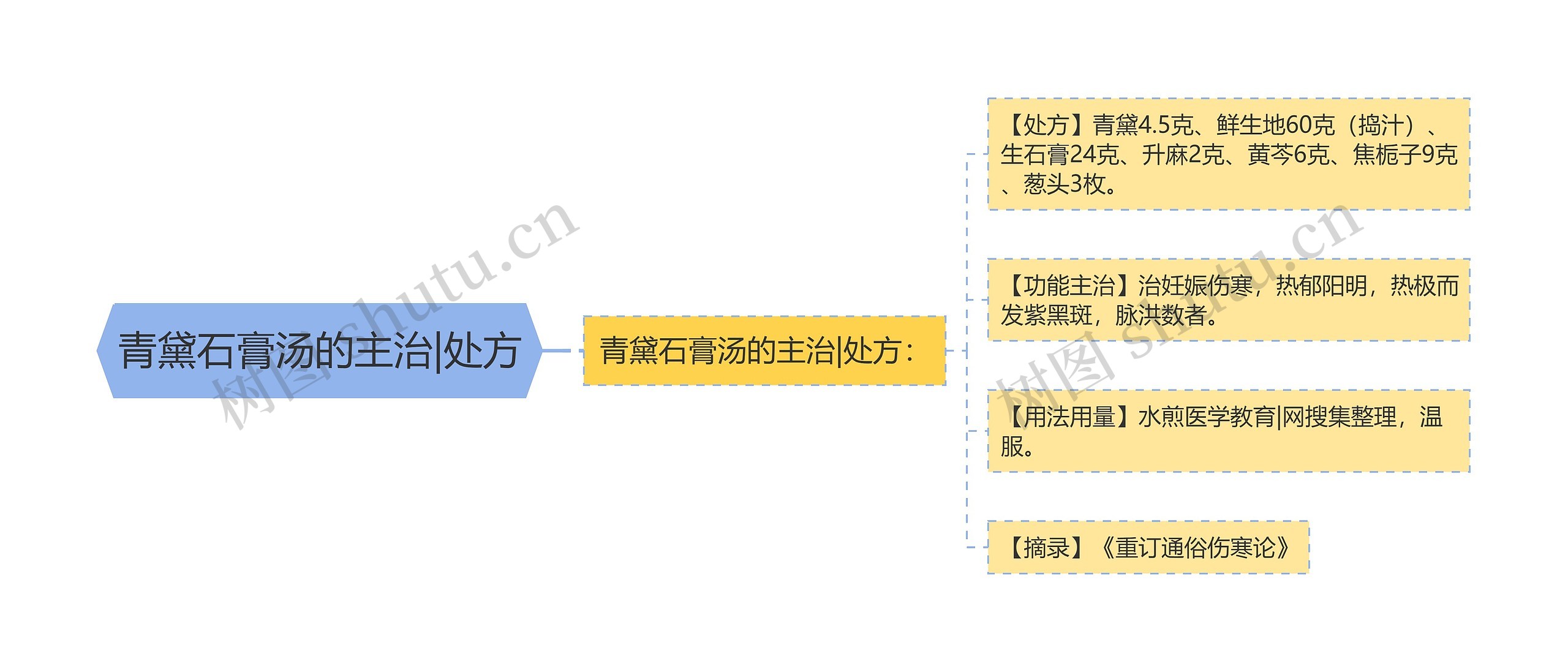 青黛石膏汤的主治|处方思维导图