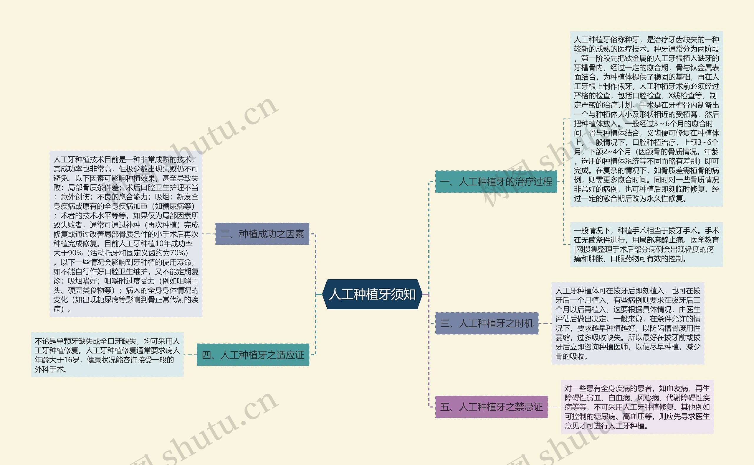 人工种植牙须知思维导图