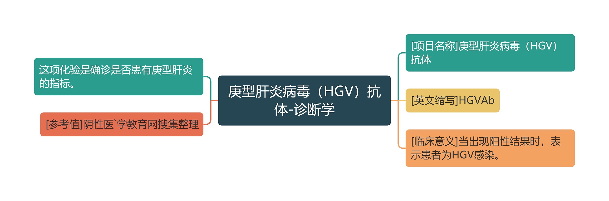 庚型肝炎病毒（HGV）抗体-诊断学思维导图