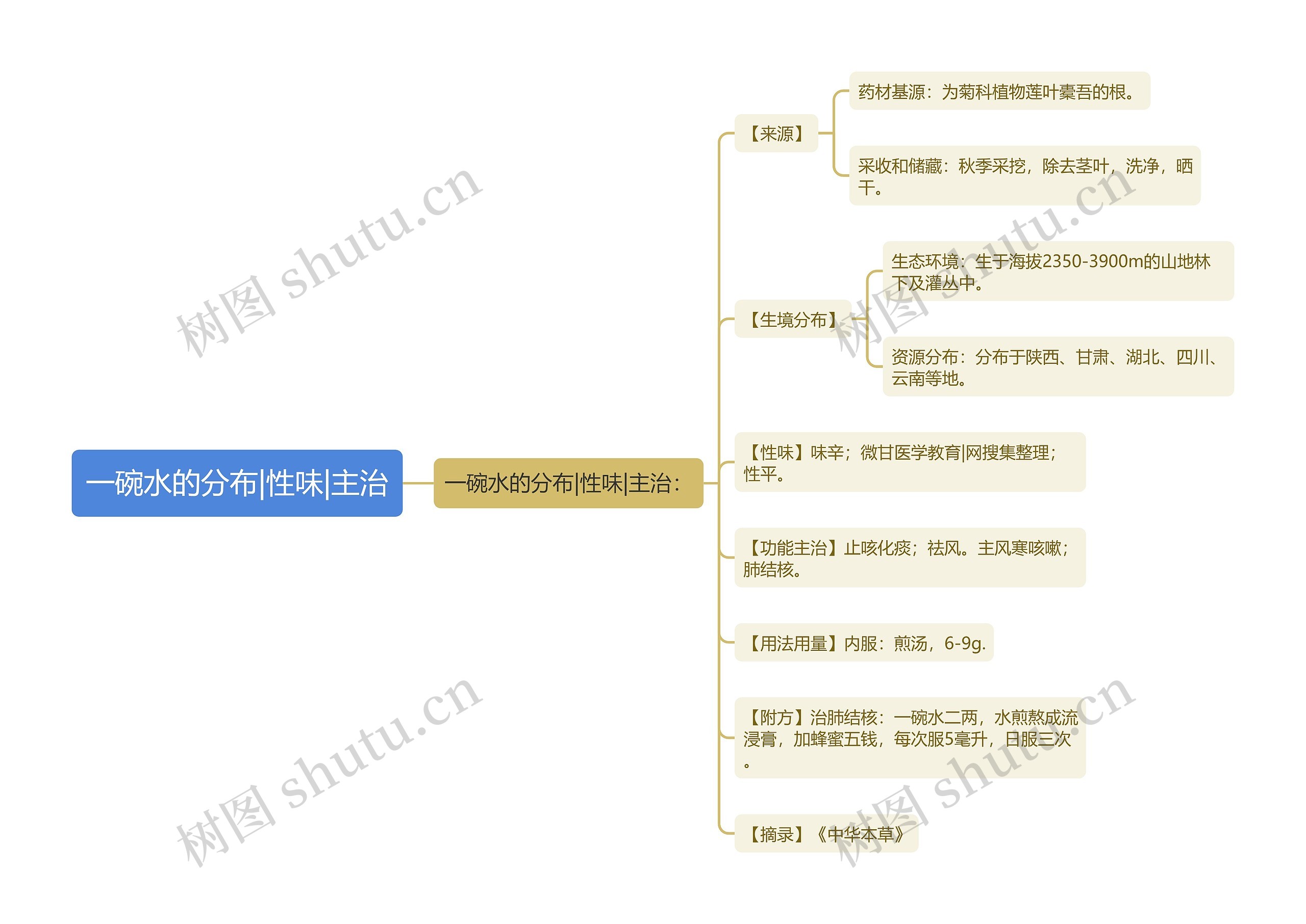 一碗水的分布|性味|主治思维导图