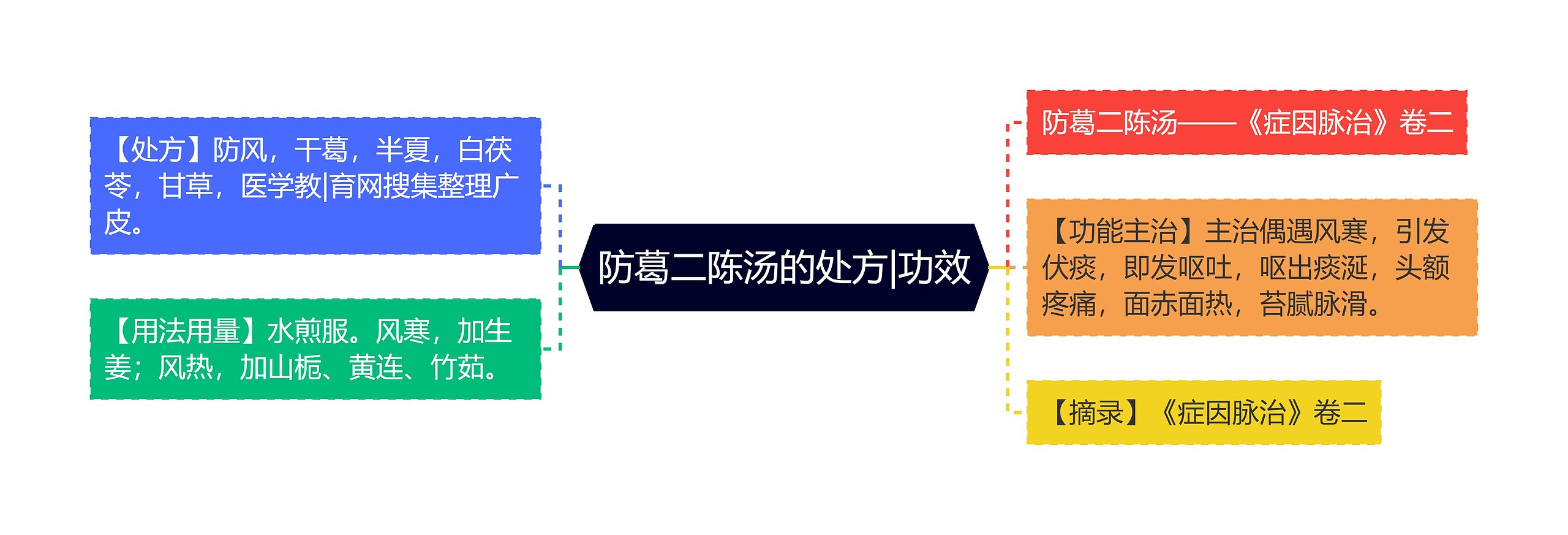 防葛二陈汤的处方|功效思维导图