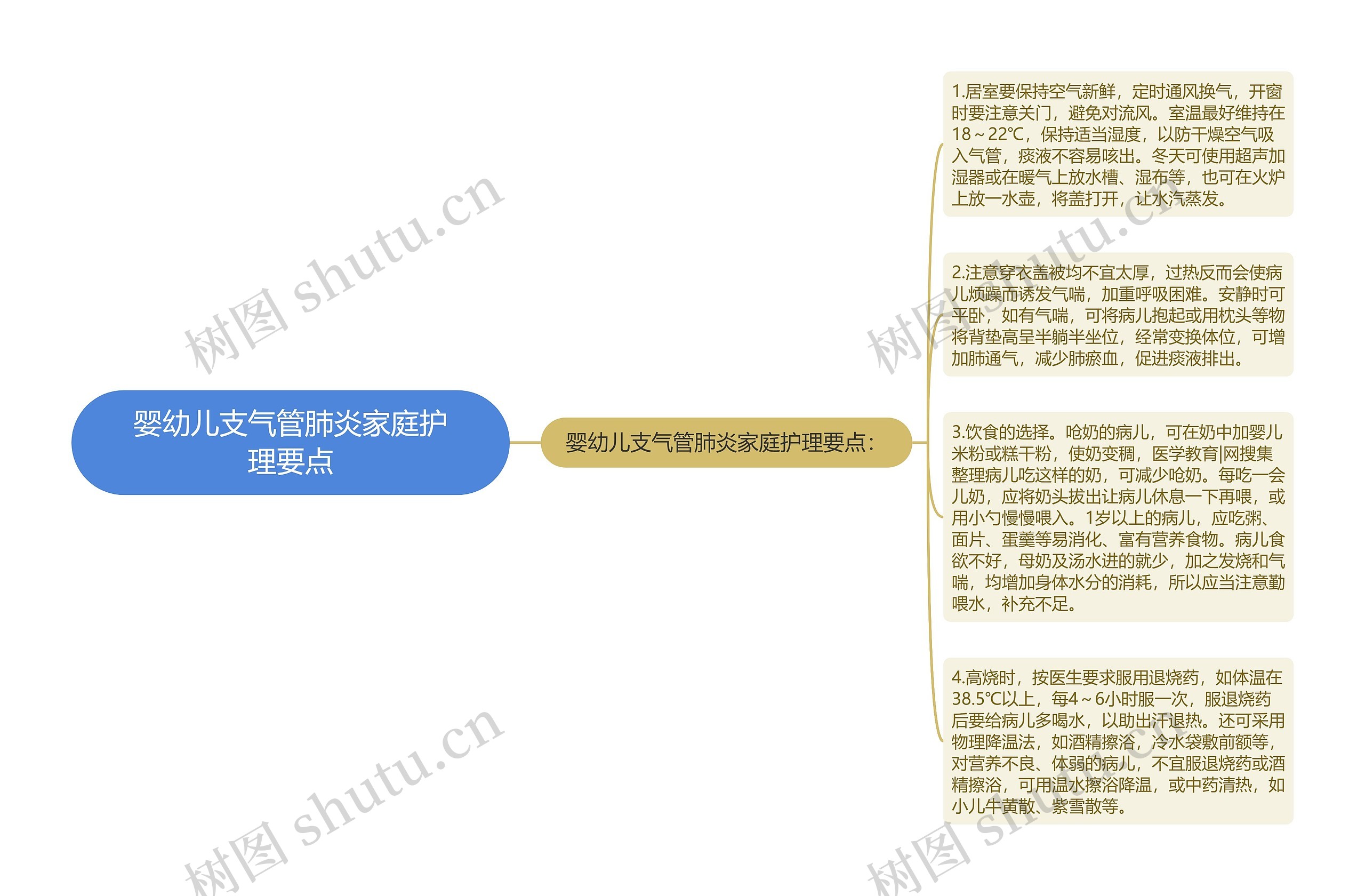 婴幼儿支气管肺炎家庭护理要点思维导图