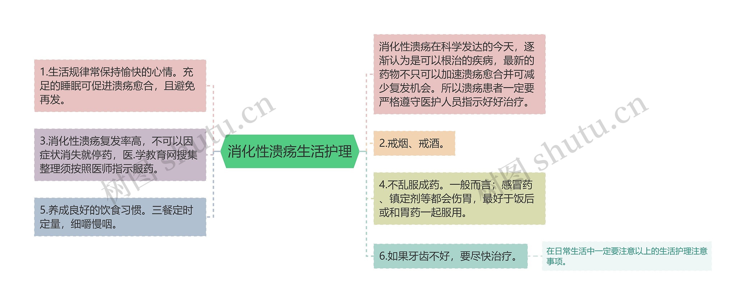 消化性溃疡生活护理思维导图