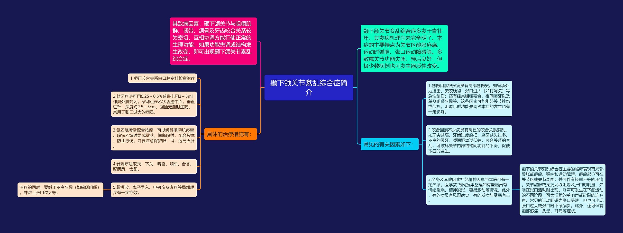 颞下颌关节紊乱综合症简介思维导图