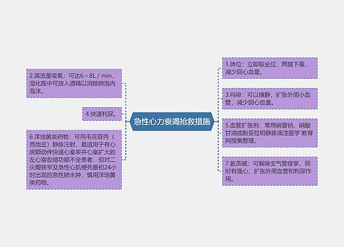 急性心力衰竭抢救措施