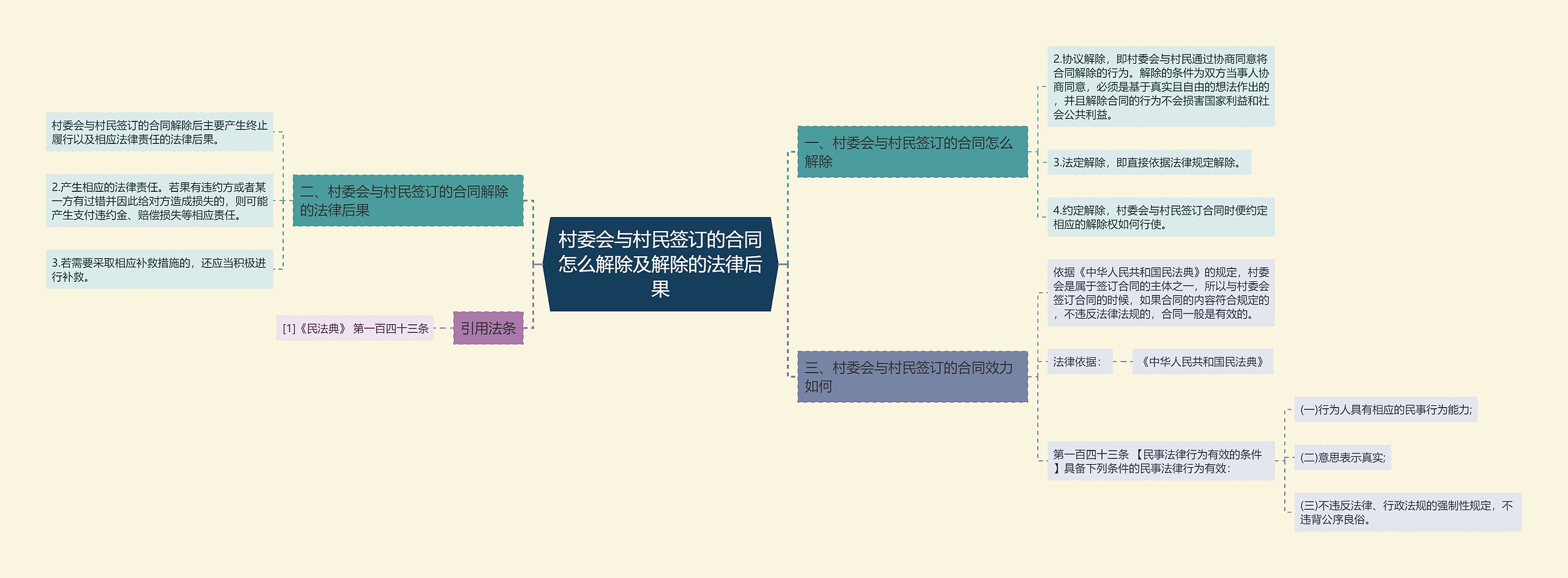 村委会与村民签订的合同怎么解除及解除的法律后果