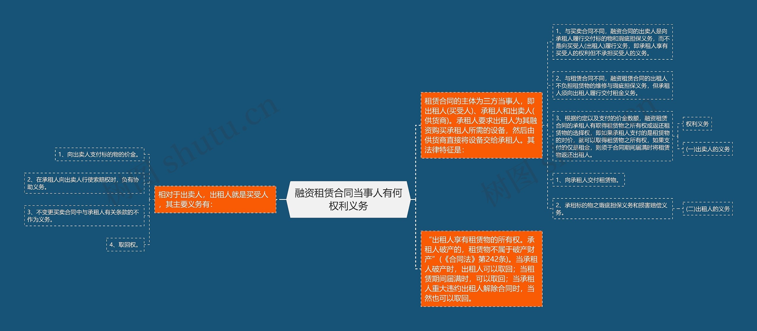 融资租赁合同当事人有何权利义务