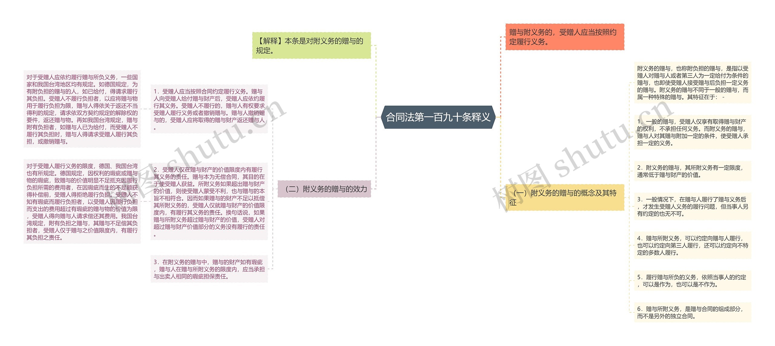 合同法第一百九十条释义思维导图