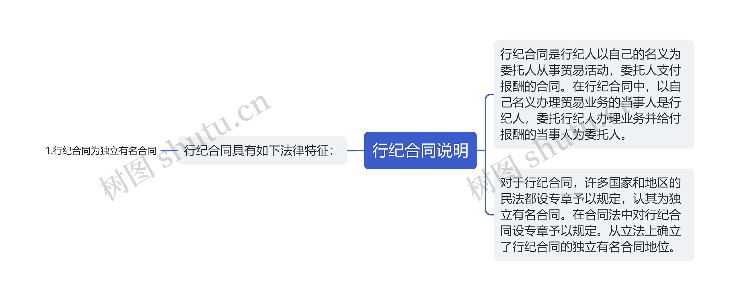 行纪合同说明思维导图