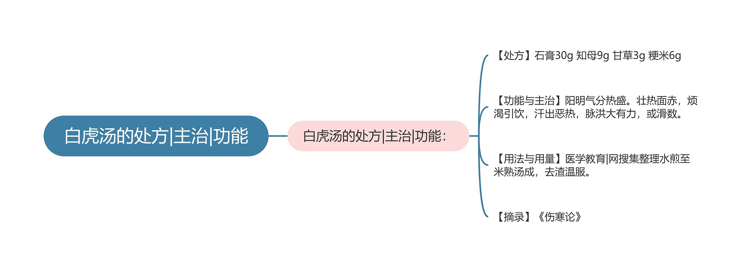 白虎汤的处方|主治|功能