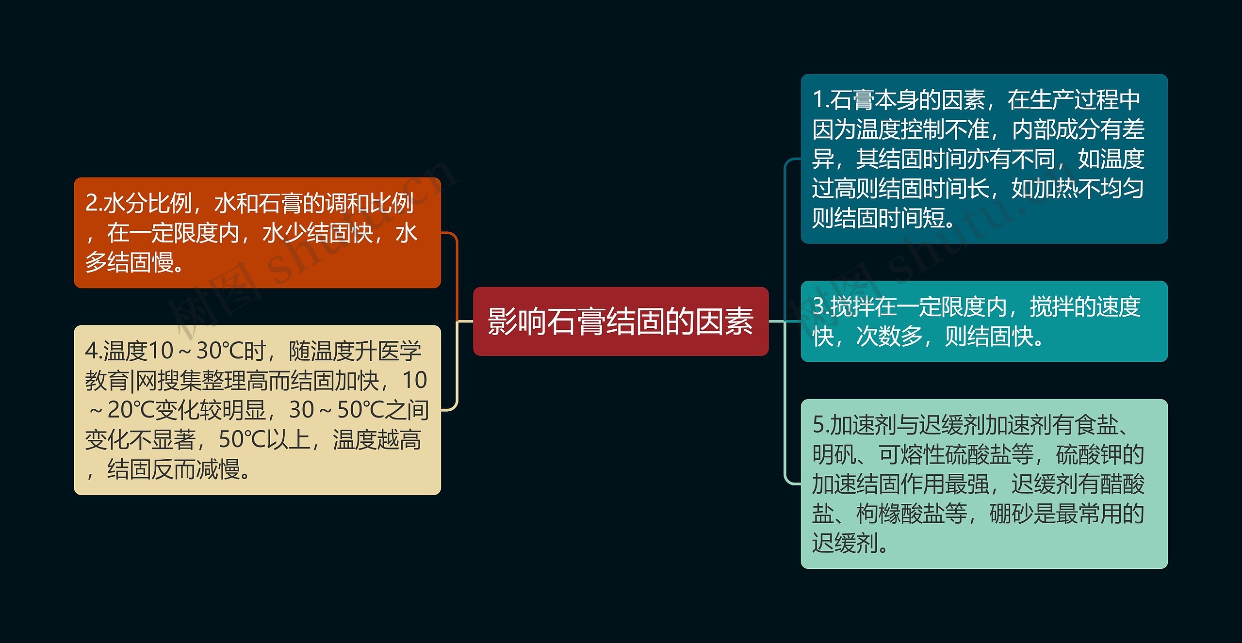 影响石膏结固的因素思维导图